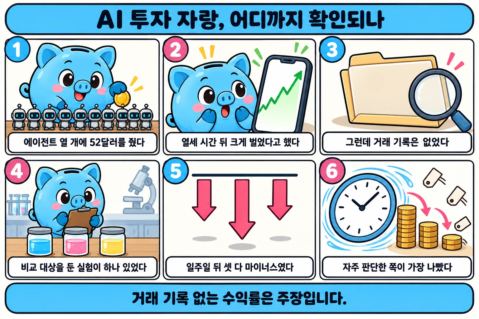 여섯 컷으로 정리한 요약 만화. 제목은 AI 투자 자랑, 어디까지 확인되나. 1) 에이전트 열 개에 52달러를 줬다 — 돼지 저금통이 늘어선 작은 로봇들에게 동전을 건넵니다. 2) 열세 시간 뒤 크게 벌었다고 했다 — 휴대전화 화면에 가파른 상승선이 보입니다. 3) 그런데 거래 기록은 없었다 — 빈 서류철에 돋보기가 놓여 있습니다. 4) 비교 대상을 둔 실험이 하나 있었다 — 실험대에 병 세 개가 놓이고 저금통이 기록판을 듭니다. 5) 일주일 뒤 셋 다 마이너스였다 — 가로선 아래로 화살표 세 개가 내려갑니다. 6) 자주 판단한 쪽이 가장 나빴다 — 빠르게 도는 시계 옆에서 동전 더미가 줄어듭니다. 하단 띠에 거래 기록 없는 수익률은 주장입니다 라고 적혀 있습니다.