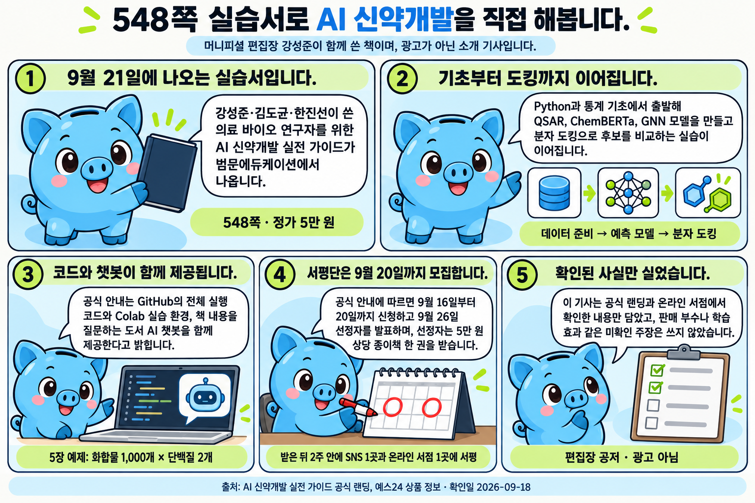Money 피기가 다섯 컷으로 설명하는 학습만화입니다. 1컷은 강성준·김도균·한진선이 쓴 의료 바이오 연구자를 위한 AI 신약개발 실전 가이드가 범문에듀케이션에서 나오며 548쪽·정가 5만 원이라고 소개하고, 2컷은 Python과 통계 기초에서 출발해 QSAR·ChemBERTa·GNN 모델을 만들고 분자 도킹으로 후보를 비교하는 실습이 이어진다고 설명합니다. 3컷은 GitHub 전체 실행 코드와 Colab 실습 환경, 도서 AI 챗봇을 함께 제공한다는 공식 안내와 5장 예제의 화합물 1,000개·단백질 2개를, 4컷은 서평단이 9월 16일부터 20일까지 모집되고 9월 26일 발표되며 선정자가 5만 원 상당 종이책을 받고 2주 안에 SNS 1곳과 온라인 서점 1곳에 서평을 쓴다는 조건을 보여 줍니다. 5컷은 이 기사가 공식 랜딩과 온라인 서점에서 확인한 내용만 담았고 편집장 공저이며 광고가 아니라고 정리합니다.