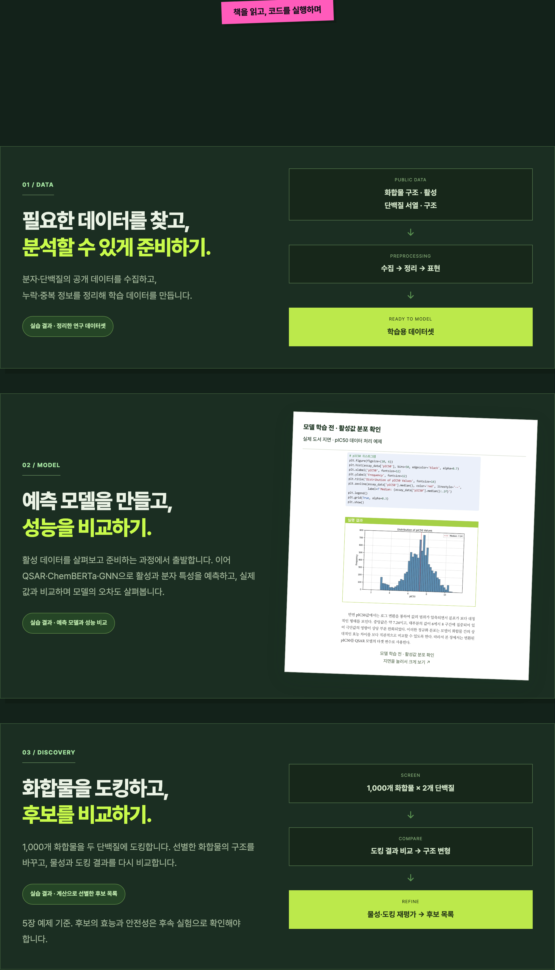 공식 랜딩의 세 실습 단계 화면입니다. 01 DATA는 공개 데이터 수집과 전처리로 학습용 데이터셋을 만드는 흐름을 보여 줍니다. 02 MODEL에는 모델 학습 전 활성값 분포 확인이라는 제목으로 pIC50 히스토그램 코드와 막대그래프가 실린 도서 지면 사진이 있고, 그 왼쪽 설명 문단이 QSAR·ChemBERTa·GNN으로 활성과 분자 특성을 예측해 실제 값과 비교한다고 적고 있습니다. 03 DISCOVERY는 화합물 1,000개와 단백질 2개 도킹 뒤 구조 변형과 재평가로 후보 목록을 만드는 흐름을 보여 줍니다.