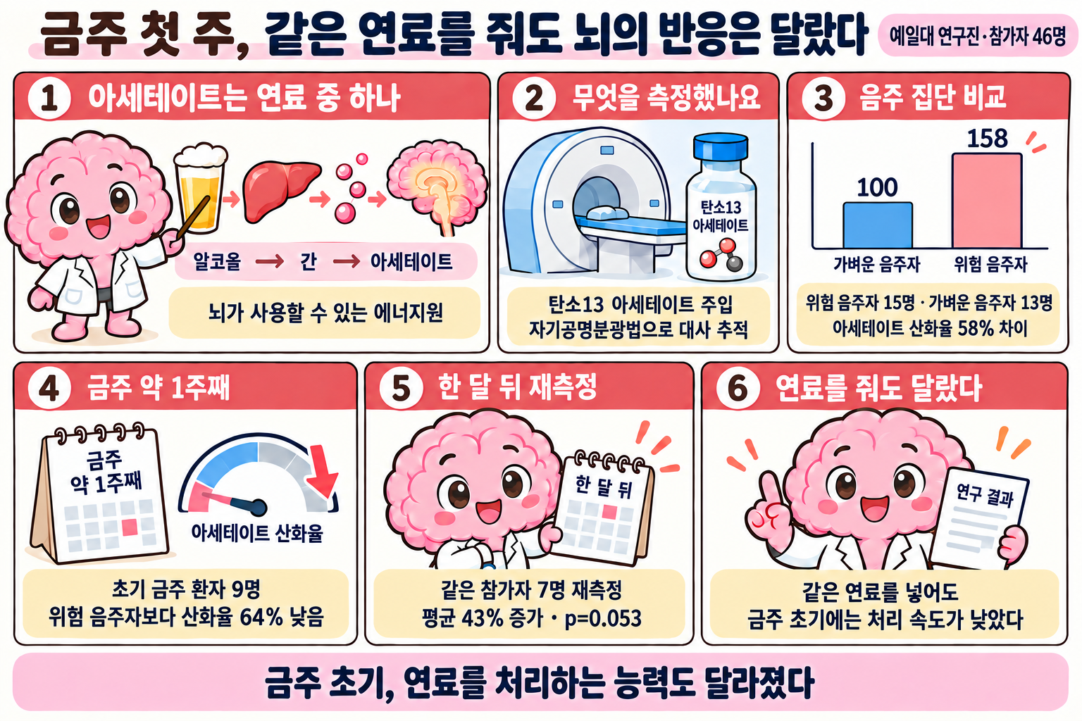 같은 방식으로 아세테이트를 공급해도 금주 초기 집단에서 사용량이 낮았다는 결과를 설명하는 여섯 칸 만화.