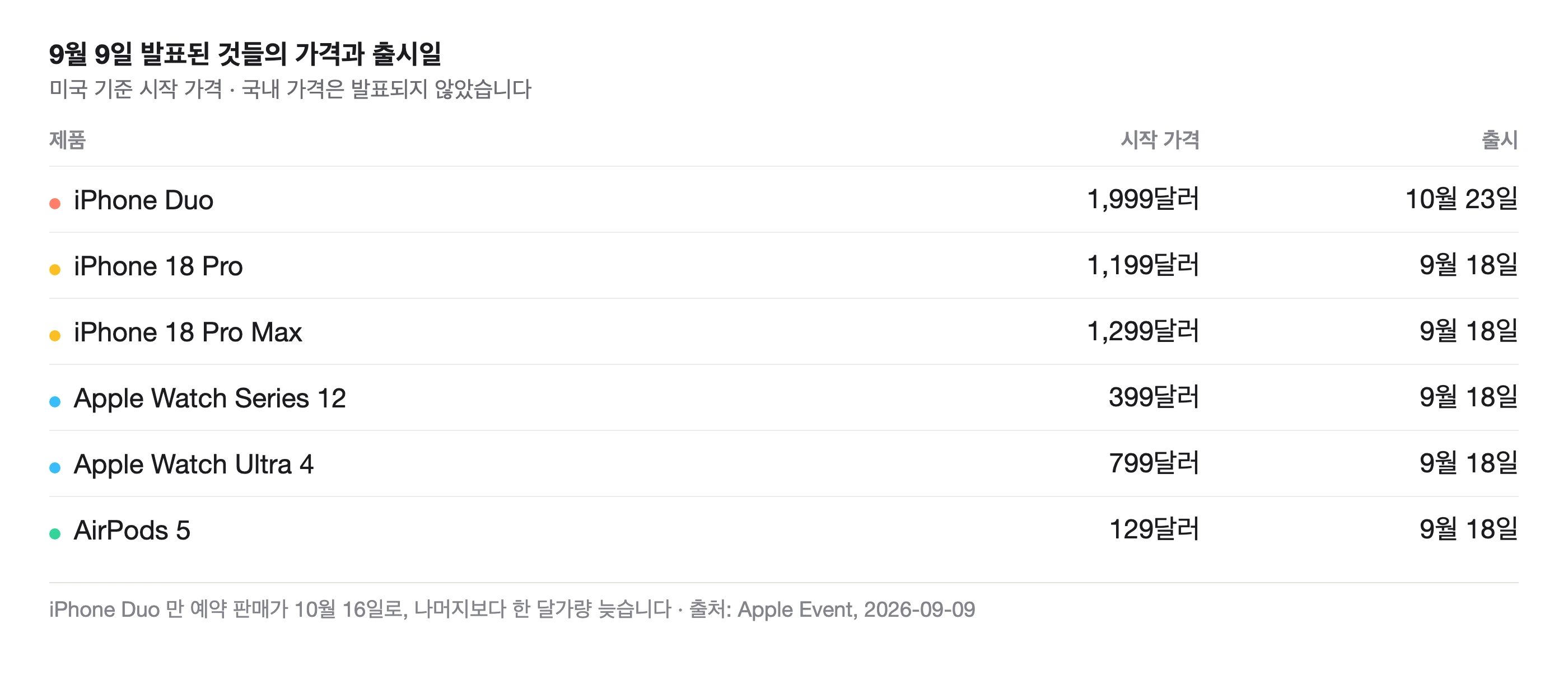 제품 여섯 개의 시작 가격과 출시일을 정리한 표. iPhone Duo 1,999달러 10월 23일, iPhone 18 Pro 1,199달러, iPhone 18 Pro Max 1,299달러, Apple Watch Series 12 399달러, Apple Watch Ultra 4 799달러, AirPods 5 129달러가 모두 9월 18일이다