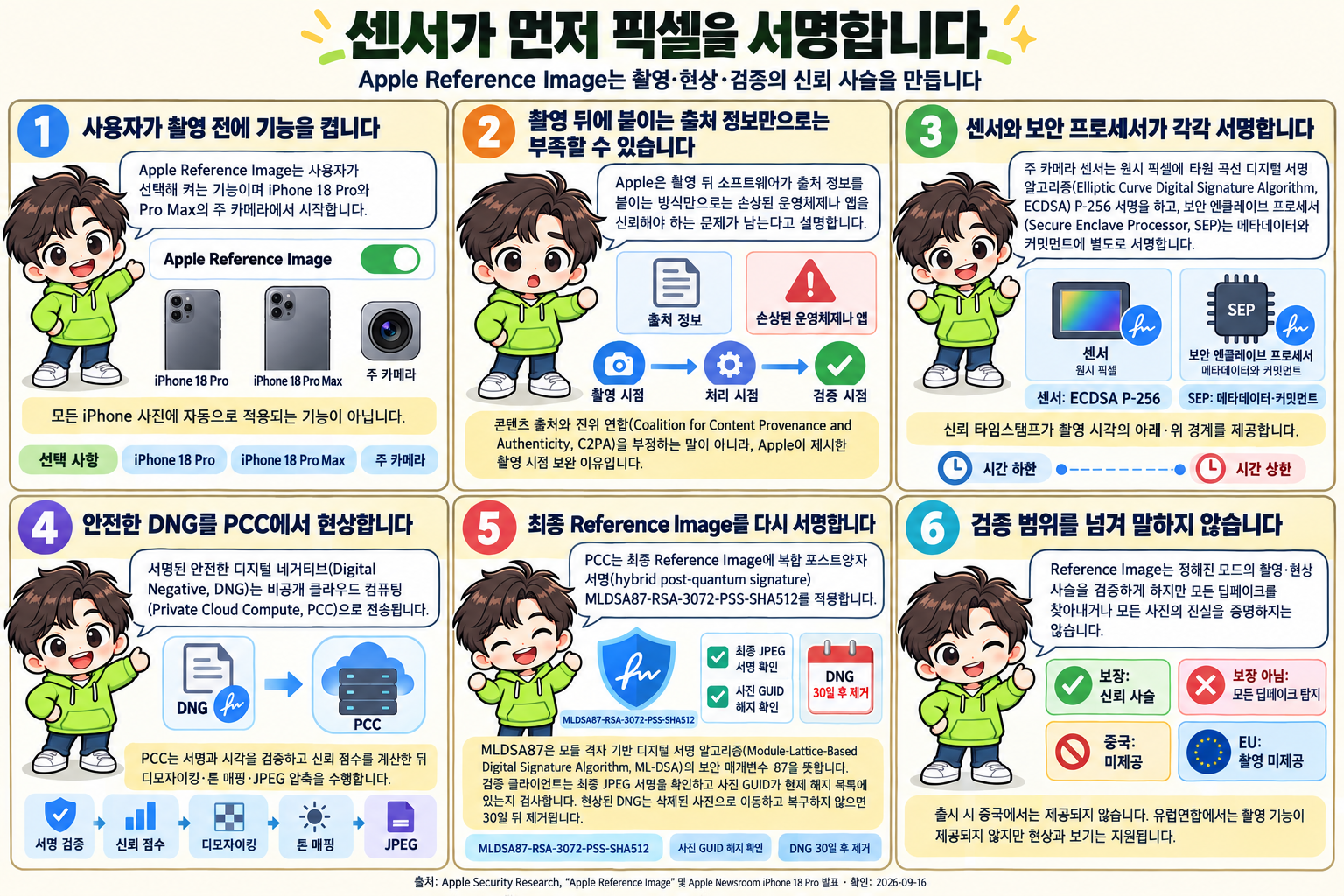 AI피셜 마스코트 AI가 기능 설정, 촬영 시점 신뢰 사슬, 센서와 SEP의 두 서명, PCC의 DNG 현상, 최종 복합 포스트양자 서명과 30일 삭제, 검증 범위와 지역 제한을 설명하는 6패널 가로형 학습만화
