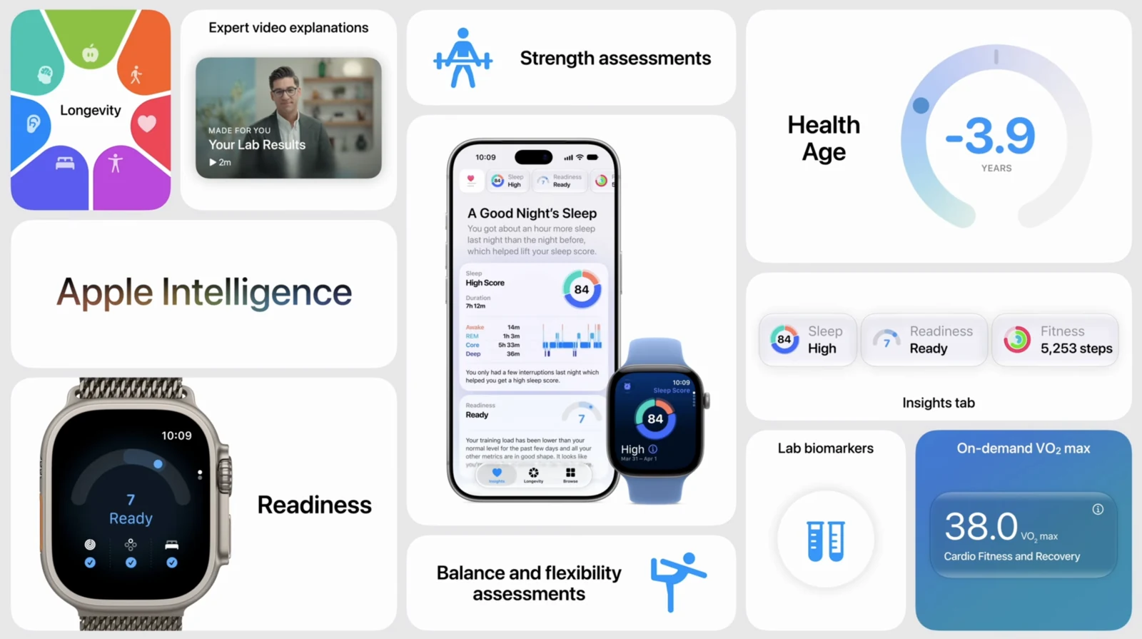 애플이 발표 끝에 보여 준 정리 화면. Longevity, Apple Intelligence, Readiness, 전문가 영상 해설, 근력 평가, 균형·유연성 평가, Health Age -3.9 years, 인사이트 탭, 혈액 생체 지표, 즉석 최대산소섭취량 38.0 이 한 판에 모여 있다