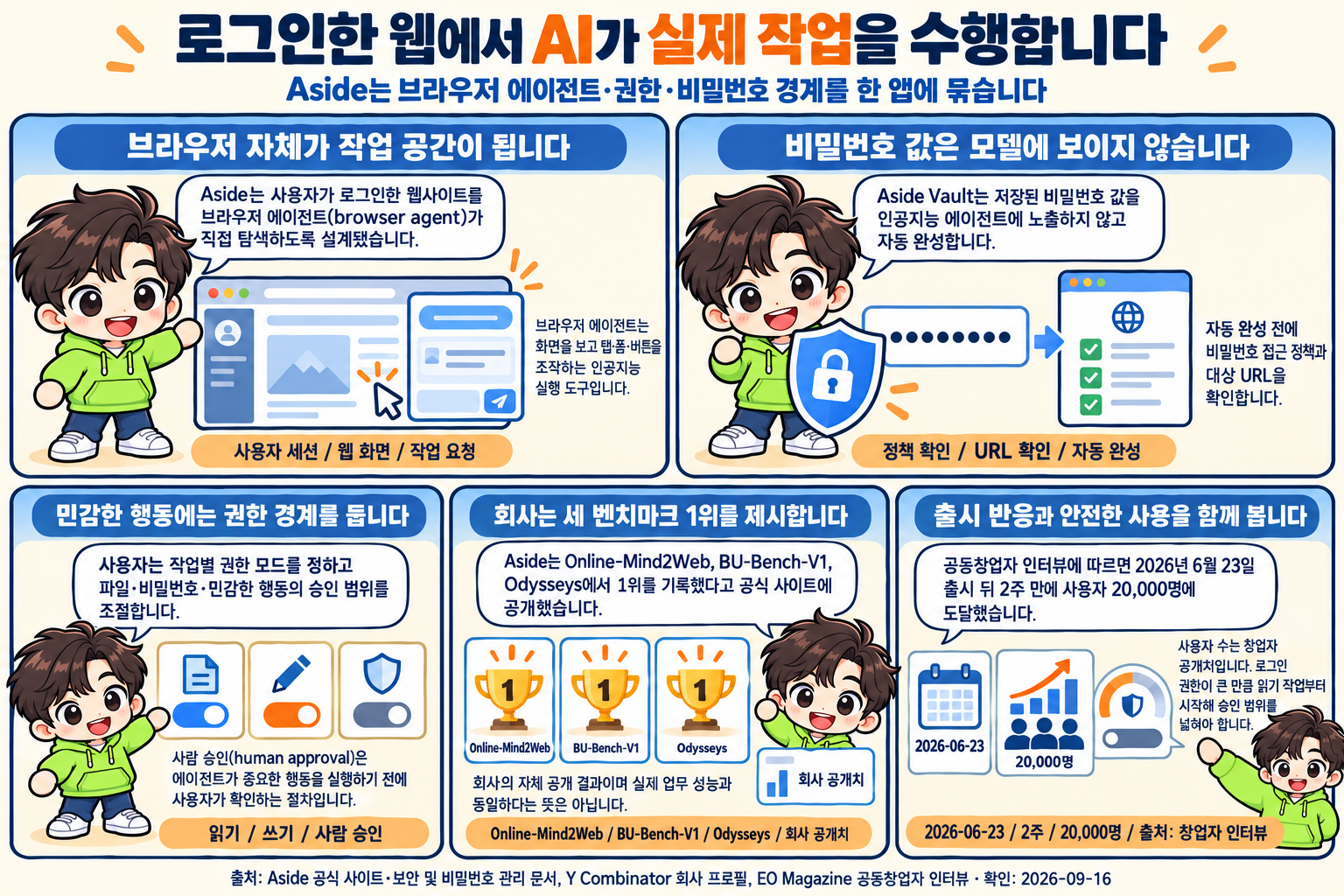 AI피셜 마스코트 AI가 브라우저 에이전트, 비밀번호 비노출 자동 완성, 권한과 사람 승인, 회사 공개 벤치마크, 출시 반응과 단계적 사용을 설명하는 5패널 가로형 학습만화