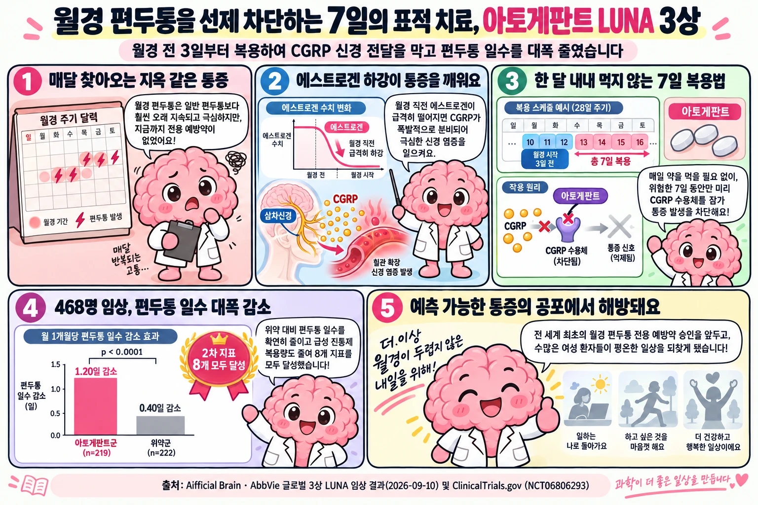 Brain 박사가 월경 편두통의 호르몬 기전과 아토게판트 LUNA 3상 단기 표적 예방 임상 결과를 해설하는 캐릭터 학습만화