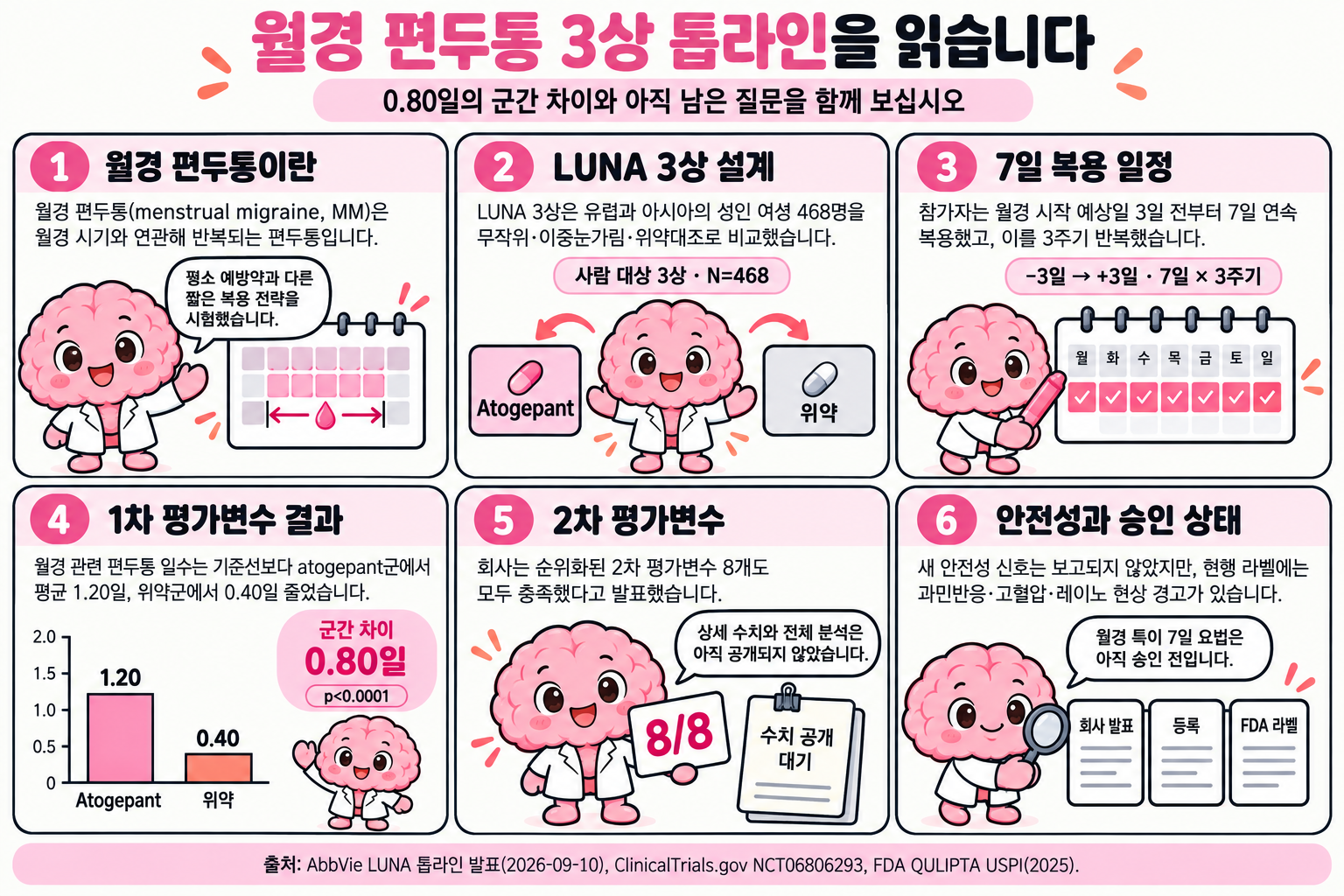 Brain 박사가 여섯 컷으로 설명하는 학습만화입니다. 1컷은 월경 편두통이 월경 시기와 연관해 반복되는 편두통이며 짧은 복용 전략을 시험했다고 소개합니다. 2컷은 LUNA 3상이 유럽과 아시아의 성인 여성 468명을 무작위·이중눈가림·위약대조로 비교했다고 설명합니다. 3컷은 월경 시작 예상일 3일 전부터 7일 연속 복용을 3주기 반복한 일정을 달력 7칸으로 보여 줍니다. 4컷은 월경 관련 편두통 일수가 atogepant군 1.20일, 위약군 0.40일 줄어 군간 차이가 0.80일, p<0.0001이라고 막대로 비교합니다. 5컷은 회사가 2차 평가변수 8개 충족을 발표했지만 상세 수치는 공개되지 않았다고 말합니다. 6컷은 새 안전성 신호는 보고되지 않았으나 현행 라벨의 과민반응·고혈압·레이노 현상 경고가 있고 월경 특이 7일 요법은 아직 승인 전이라고 정리합니다.