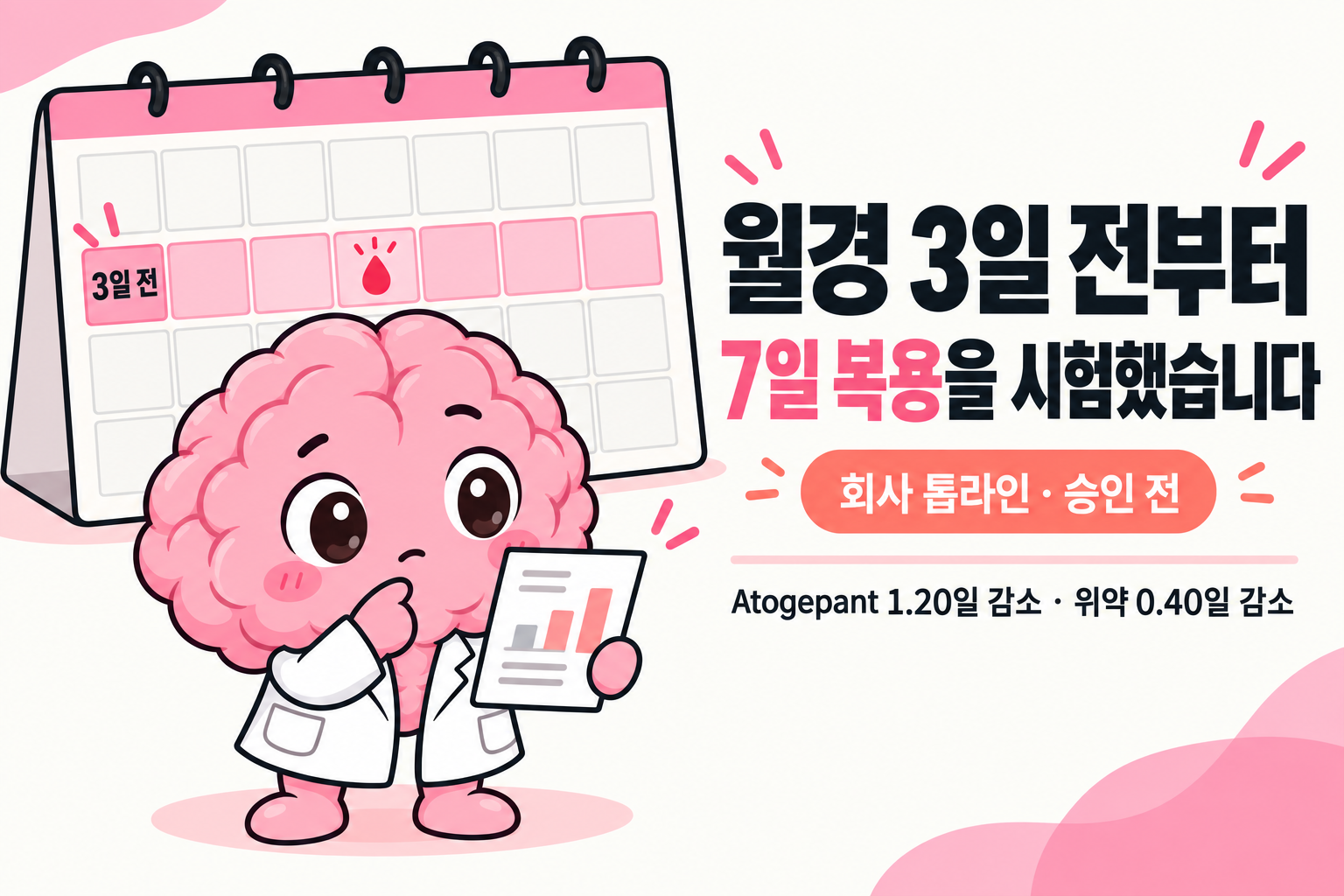 월경 시작 예상일 3일 전 칸부터 연속 7칸이 강조되고 네 번째 칸에 월경 시작 표시가 있는 달력 앞에서 Brain 박사가 결과표를 들고, ‘월경 3일 전부터 7일 복용을 시험했습니다’, ‘회사 톱라인 · 승인 전’, ‘Atogepant 1.20일 감소 · 위약 0.40일 감소’ 문구가 적힌 표지