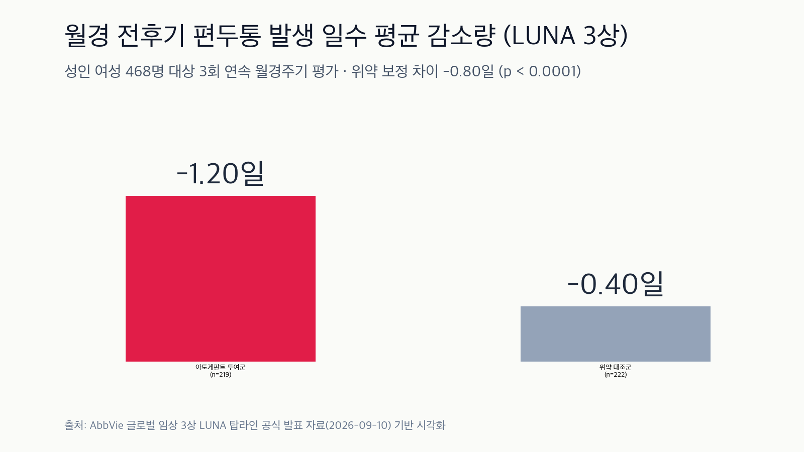 아토게판트 3상 LUNA 임상시험의 월경 전후기 편두통 발생 일수 평균 감소량 비교 차트