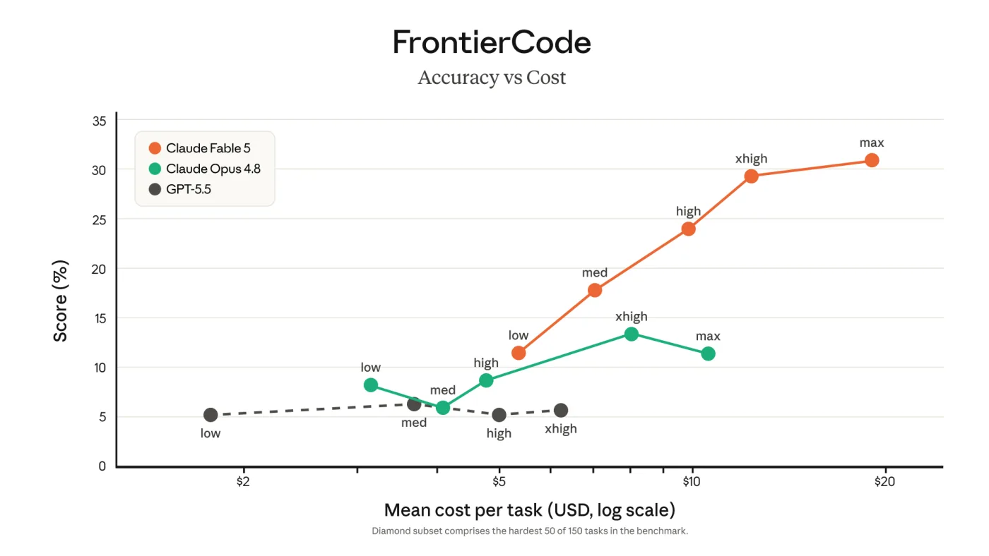 FrontierCode 정확도 대 비용 라인 차트