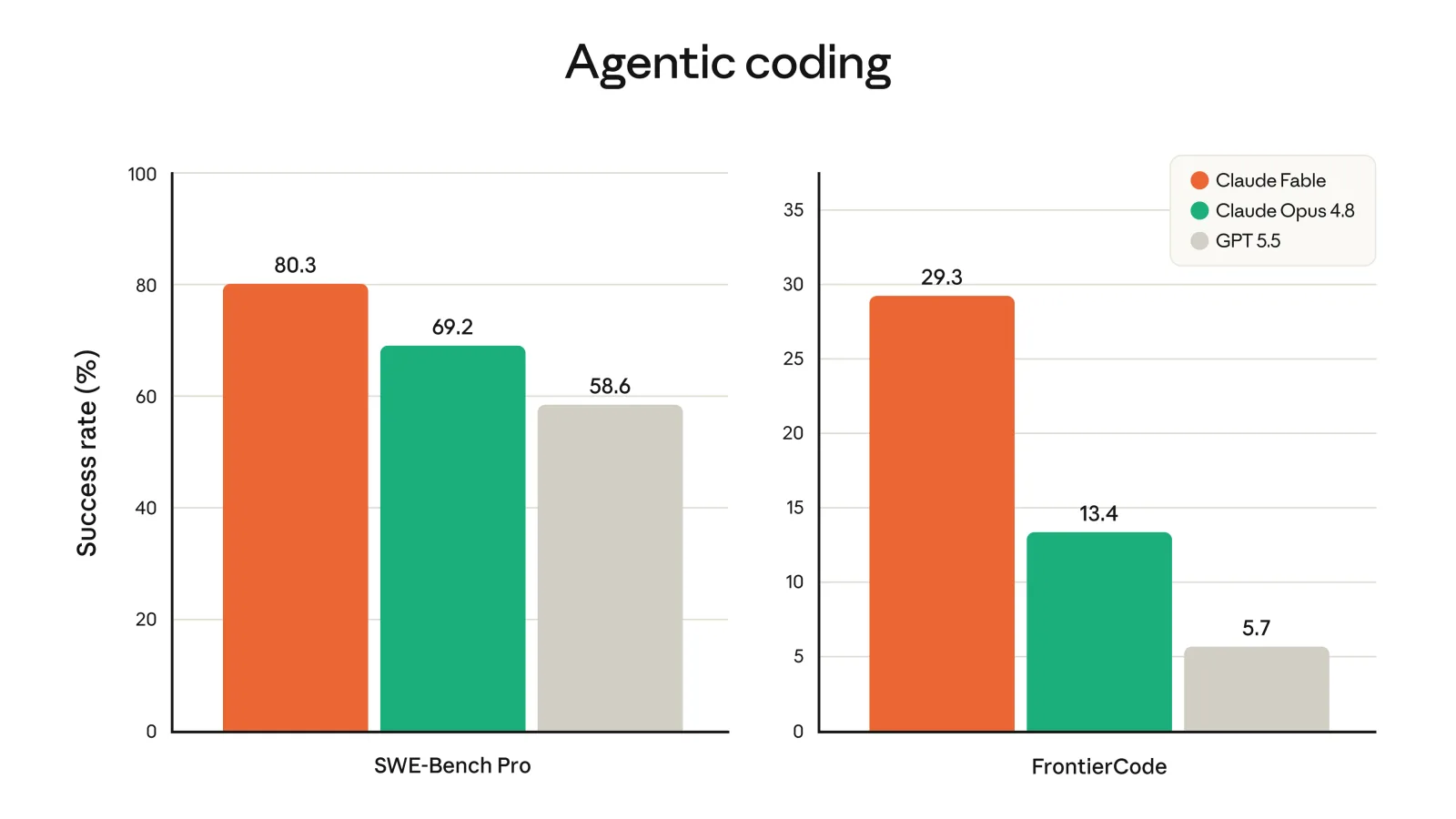 에이전틱 코딩 막대그래프 — SWE-Bench Pro와 FrontierCode에서의 성공률 비교