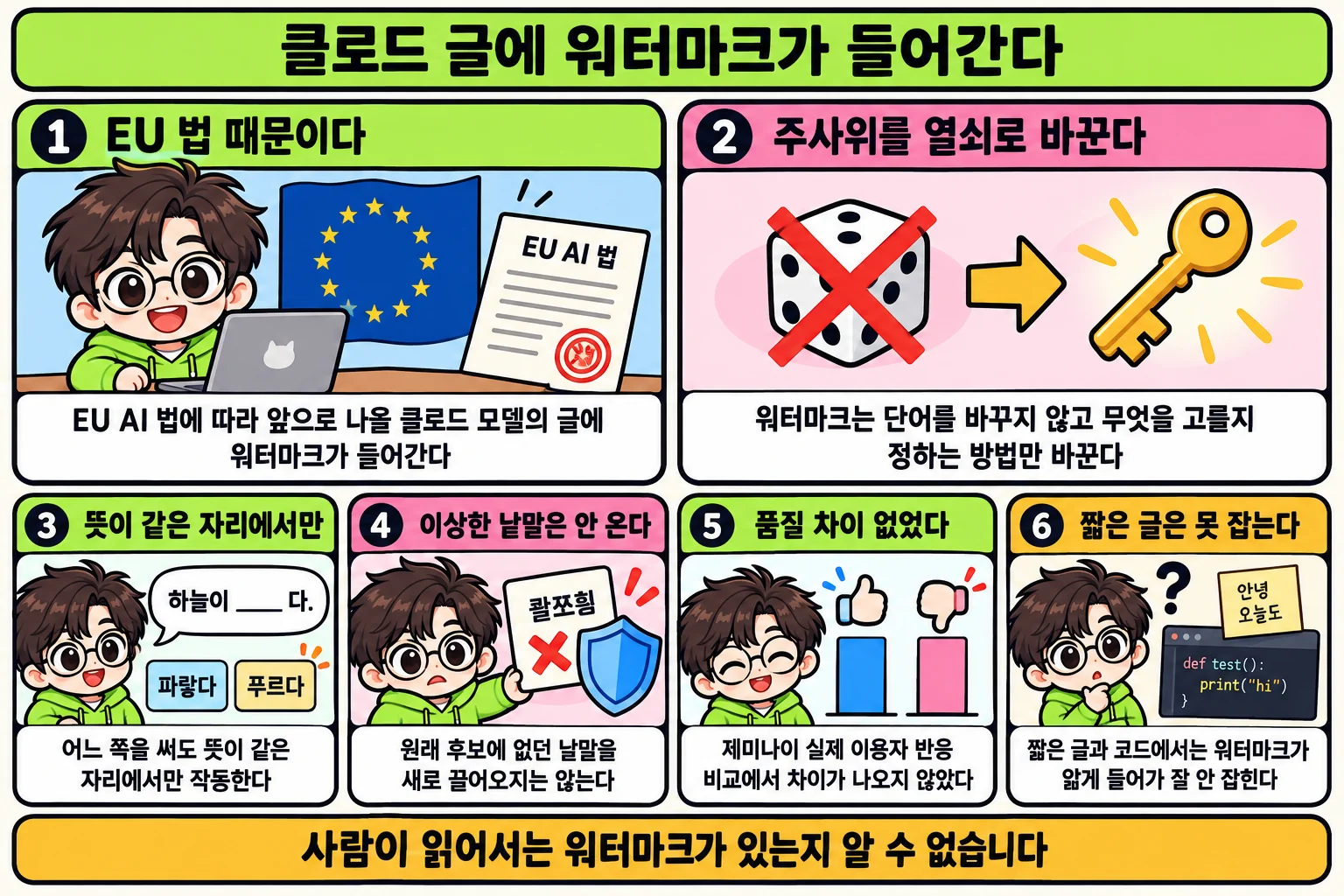 여섯 컷으로 정리한 요약 만화. 제목은 클로드 글에 워터마크가 들어간다. 위쪽에 넓은 칸 두 개, 아래쪽에 좁은 칸 네 개가 놓여 있습니다. 1) EU 법 때문이다 — 라임색 후드에 둥근 안경을 쓴 연구자가 노트북을 놓고 EU 깃발과 EU AI 법 문서 옆에 서 있습니다. EU AI 법에 따라 앞으로 나올 클로드 모델의 글에 워터마크가 들어간다. 2) 주사위를 열쇠로 바꾼다 — 가위표가 쳐진 주사위에서 화살표가 금색 열쇠로 이어집니다. 워터마크는 단어를 바꾸지 않고 무엇을 고를지 정하는 방법만 바꾼다. 3) 뜻이 같은 자리에서만 — 하늘이 빈칸 다 라는 말풍선 아래 파랗다와 푸르다 카드가 같은 크기로 놓여 있습니다. 어느 쪽을 써도 뜻이 같은 자리에서만 작동한다. 4) 이상한 낱말은 안 온다 — 낯선 낱말이 적힌 카드에 가위표가 쳐지고 방패가 막아섭니다. 원래 후보에 없던 낱말을 새로 끌어오지는 않는다. 5) 품질 차이 없었다 — 좋아요와 싫어요 아이콘 아래 파란 막대와 분홍 막대가 같은 높이로 서 있습니다. 제미나이 실제 이용자 반응 비교에서 차이가 나오지 않았다. 6) 짧은 글은 못 잡는다 — 짧은 메모와 코드 편집기 화면 위에 물음표가 떠 있습니다. 짧은 글과 코드에서는 워터마크가 얇게 들어가 잘 안 잡힌다. 하단 띠에 사람이 읽어서는 워터마크가 있는지 알 수 없습니다 라고 적혀 있습니다.