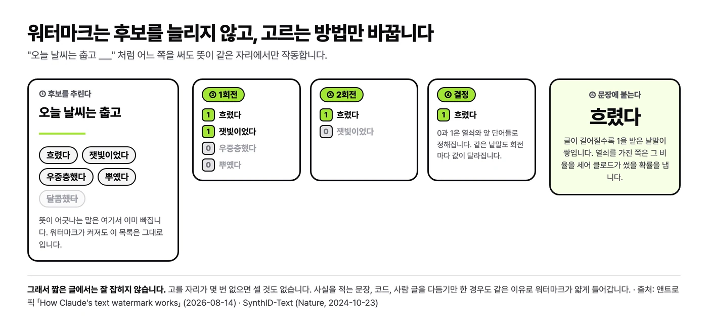 다섯 칸으로 나눈 설명 그림. 후보 낱말을 늘어놓고, 1회전과 2회전에서 0과 1을 매겨 0을 받은 낱말을 떨어뜨린 뒤, 마지막에 남은 낱말 하나가 문장에 붙는 과정을 보여 준다