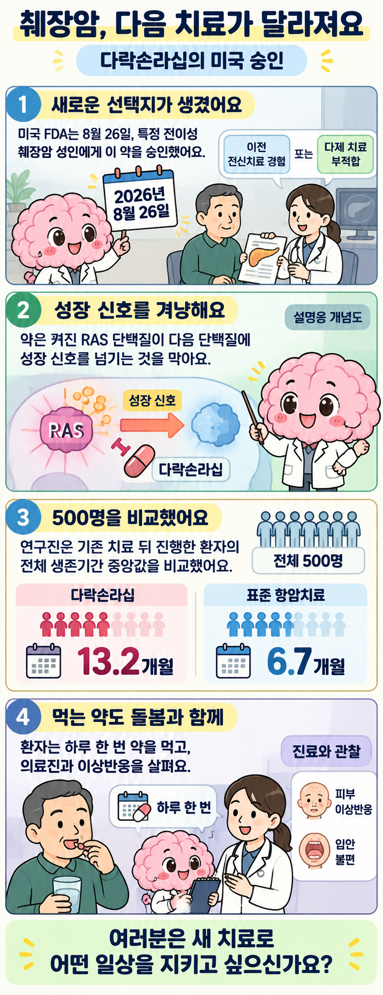 FDA 승인 대상과 RAS 성장 신호 차단, 500명의 생존기간 비교, 하루 복용과 이상반응 관찰을 Brain이 네 컷으로 설명해요.