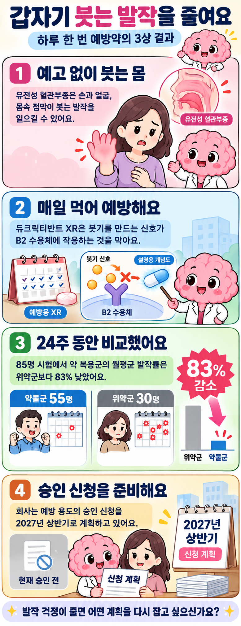 유전성 혈관부종의 붓는 발작, 예방용 XR의 B2 수용체 신호 차단, 85명 시험의 발작률 감소, 2027년 상반기 승인 신청 계획을 네 컷으로 보여 줘요.