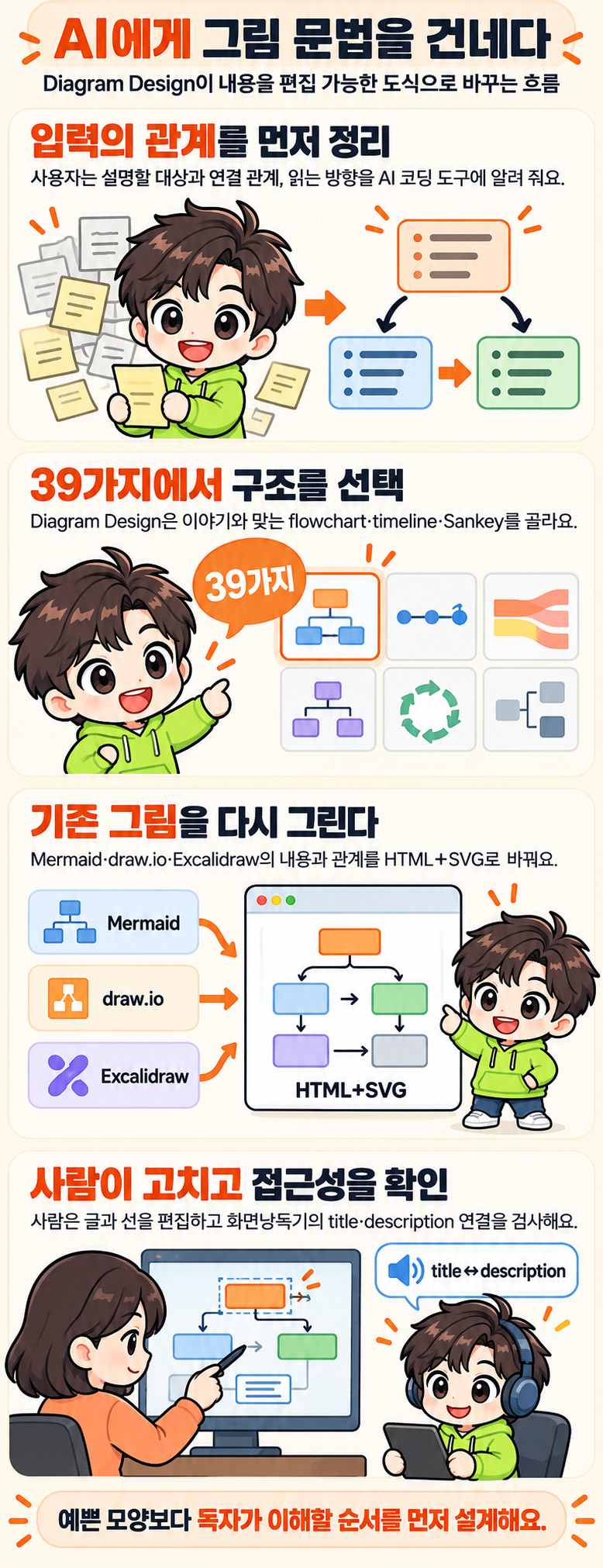 메모와 기존 Mermaid 그림이 AI 코딩 도구를 거쳐 편집 가능한 HTML+SVG 다이어그램으로 바뀌는 과정을 설명하는 만화