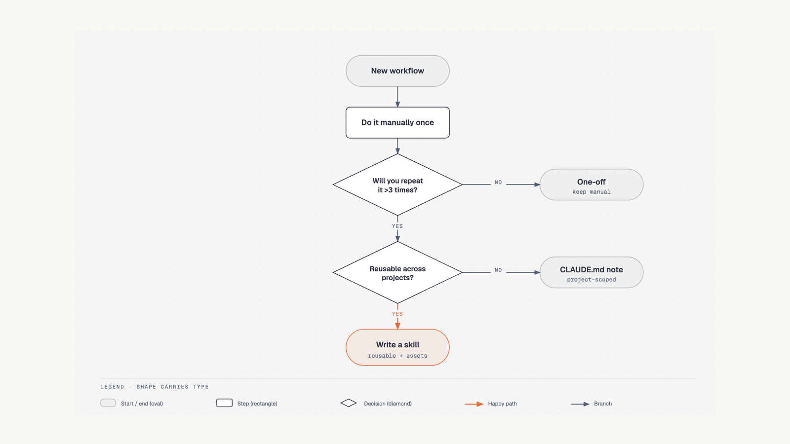 Diagram Design 공식 갤러리의 flowchart 예시로, 반복 여부와 재사용 가능성을 묻는 결정 노드가 화살표로 이어진 화면