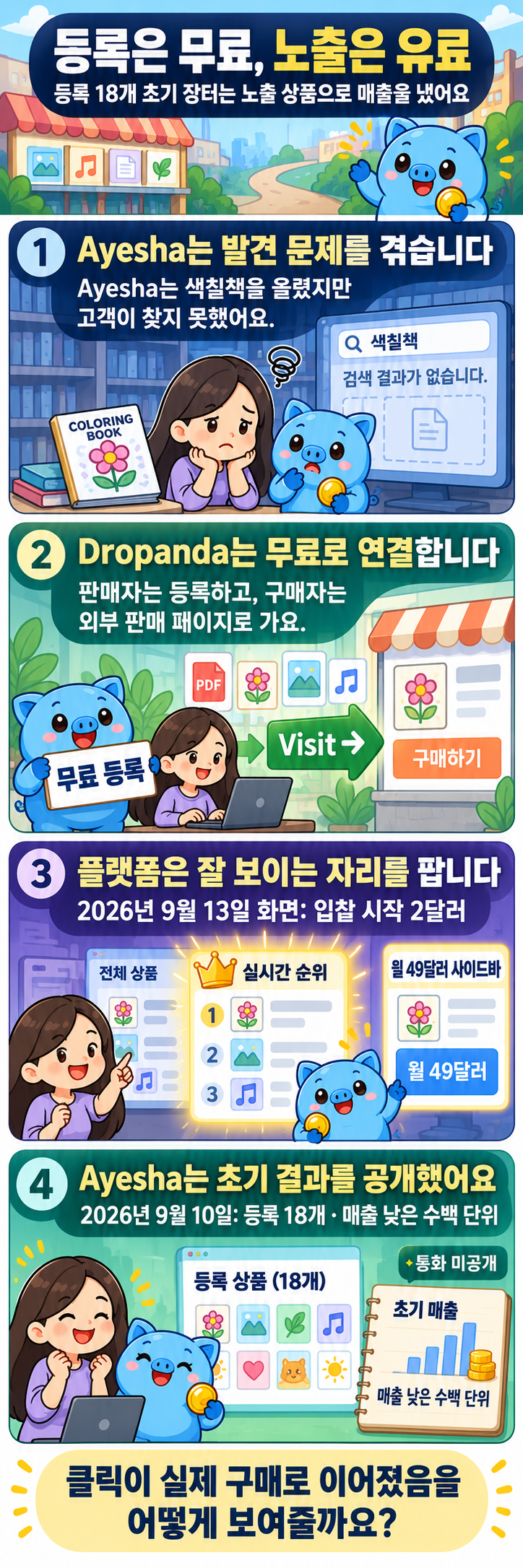 만화에서 “Ayesha”로 표시된 ‘Ayesha Builds’ 계정의 Dropanda 창업자가 발견되지 않던 색칠책 경험에서 장터를 만들고, 2번 컷에서 구매자가 Visit 버튼으로 판매자의 외부 판매 페이지에 이동하는 흐름을 보여준 뒤, Dropanda가 2026년 9월 13일 2달러 입찰·월 49달러 사이드바 노출을 팔고 2026년 9월 10일 등록 상품 18개와 통화 미공개 낮은 수백 단위 매출을 공개한 1열 4컷 만화