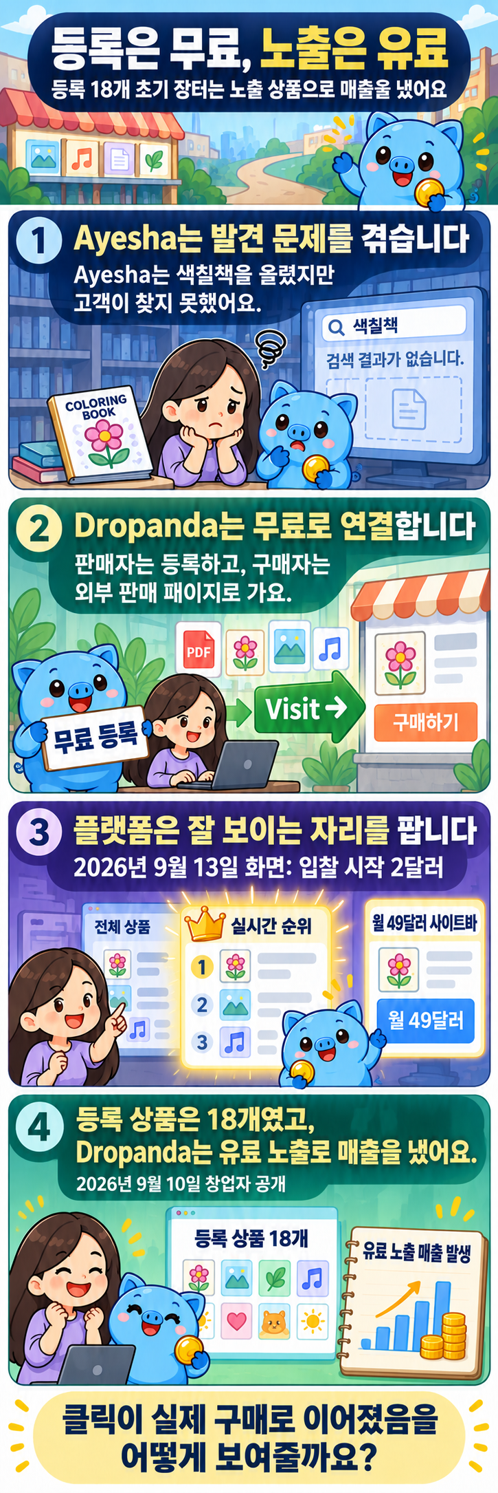 만화에서 “Ayesha”로 표시된 Dropanda 창업자가 발견되지 않던 색칠책 경험에서 장터를 만들고, 구매자를 외부 판매 페이지로 연결하며, 잘 보이는 자리를 유료로 판 뒤, 4번 컷에서 등록 상품 18개와 유료 노출로 플랫폼 매출을 냈다는 2026년 9월 10일 창업자 공개 결과를 보여주는 1열 4컷 만화