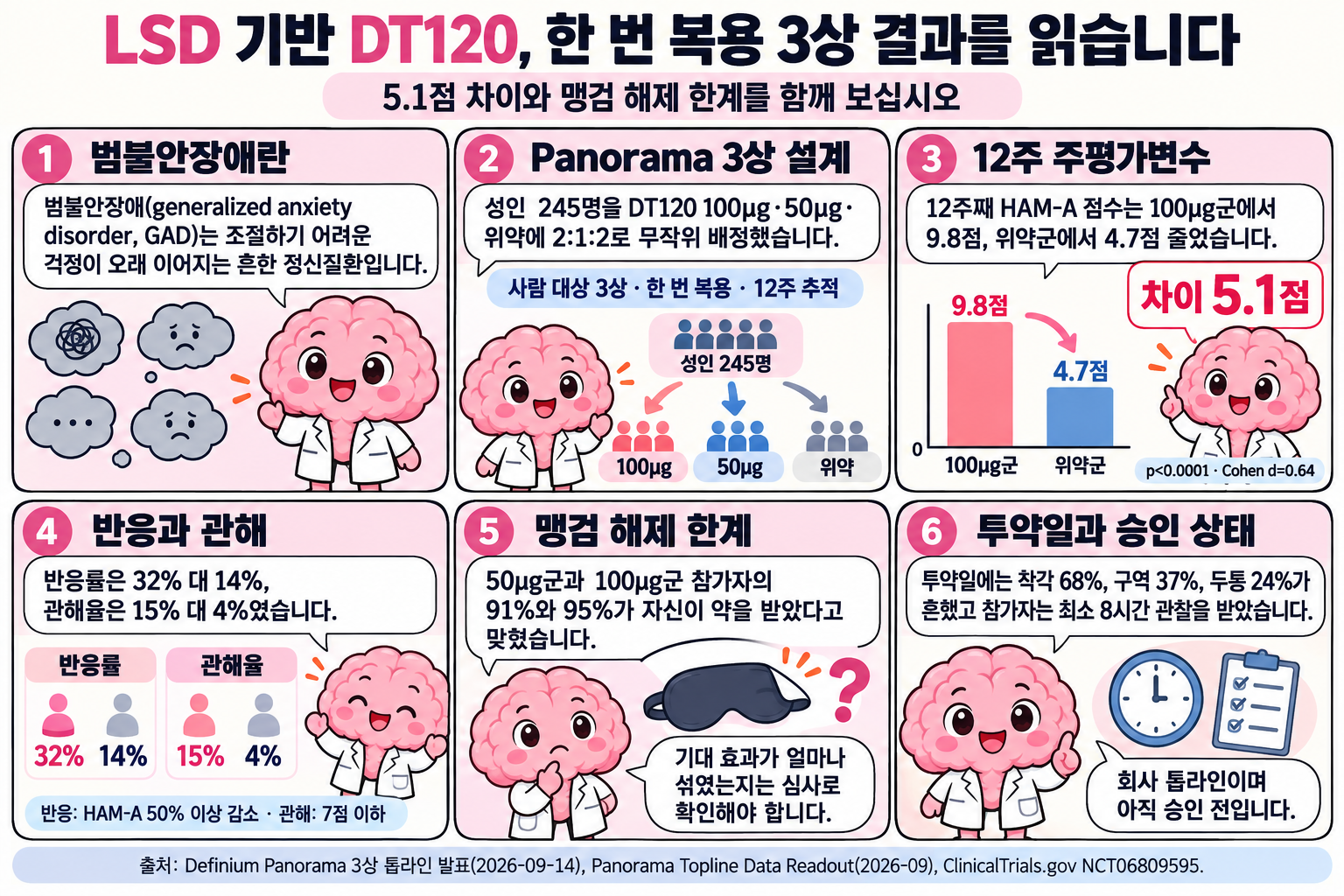 Brain 박사가 여섯 컷으로 설명하는 학습만화입니다. 1컷은 범불안장애가 조절하기 어려운 걱정이 오래 이어지는 흔한 정신질환이라고 소개합니다. 2컷은 성인 245명을 DT120 100µg·50µg·위약에 2:1:2로 무작위 배정한 사람 대상 3상, 한 번 복용, 12주 추적 설계를 보여 줍니다. 3컷은 12주째 HAM-A 점수가 100µg군 9.8점, 위약군 4.7점 줄어 차이가 5.1점(p<0.0001, Cohen d=0.64)이라고 막대로 비교합니다. 4컷은 반응률 32% 대 14%, 관해율 15% 대 4%와 각 정의를 적습니다. 5컷은 50µg군과 100µg군 참가자의 91%와 95%가 자신이 약을 받았다고 맞혀 기대 효과가 얼마나 섞였는지는 심사로 확인해야 한다고 말합니다. 6컷은 투약일에 착각 68%, 구역 37%, 두통 24%가 흔했고 최소 8시간 관찰했으며 회사 톱라인으로 아직 승인 전이라고 정리합니다.