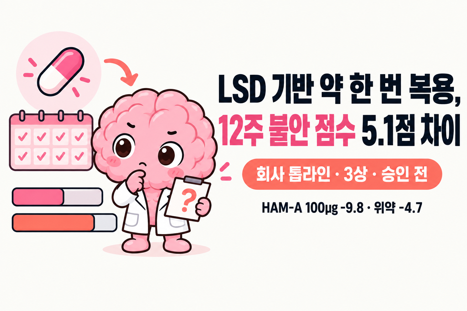 알약 한 개, 체크된 달력, 길이가 다른 두 막대 옆에서 Brain 박사가 물음표 메모를 들고 고민하며, ‘LSD 기반 약 한 번 복용, 12주 불안 점수 5.1점 차이’, ‘회사 톱라인 · 3상 · 승인 전’, ‘HAM-A 100µg -9.8 · 위약 -4.7’ 문구가 적힌 표지