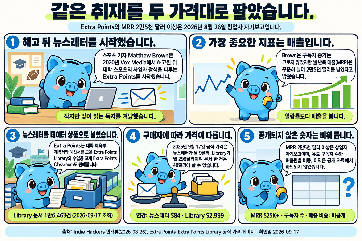 Money 피기가 다섯 컷으로 설명하는 학습만화입니다. 1컷에서 스포츠 기자 Matthew Brown이 2020년 Vox Media에서 해고된 뒤 대학 스포츠의 사업과 정책을 다루는 Extra Points를 시작했다고 소개하고, 2컷에서 구독자 증가는 고르지 않았지만 월 반복 매출(MRR)은 꾸준히 늘어 2만5천 달러를 넘었다고 설명합니다. 3컷은 대학 체육부 계약서와 예산서를 모은 Extra Points Library(문서 1만6,463건)와 수업용 교재 Extra Points Classroom을, 4컷은 2026년 9월 17일 공식 가격인 뉴스레터 월 9달러·연 84달러와 Library 월 299달러·연 2,999달러·문서 한 건 40달러를 저울로 비교합니다. 5컷은 MRR 2만5천 달러 이상이 창업자 자기보고이고 유료 구독자 수·매출원별 비중·이익은 공개 자료에서 확인되지 않았다고 정리합니다.