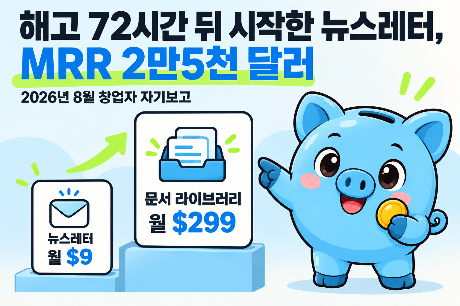 위에는 해고 72시간 뒤 시작한 뉴스레터, MRR 2만5천 달러라는 제목과 2026년 8월 창업자 자기보고라는 보조 문구가 있습니다. 왼쪽에는 봉투 아이콘과 뉴스레터 월 $9가 적힌 작은 카드, 서류함 아이콘과 문서 라이브러리 월 $299가 적힌 큰 카드가 계단처럼 놓여 있고, 오른쪽에서 Money 피기가 동전을 들고 두 카드를 가리킵니다.