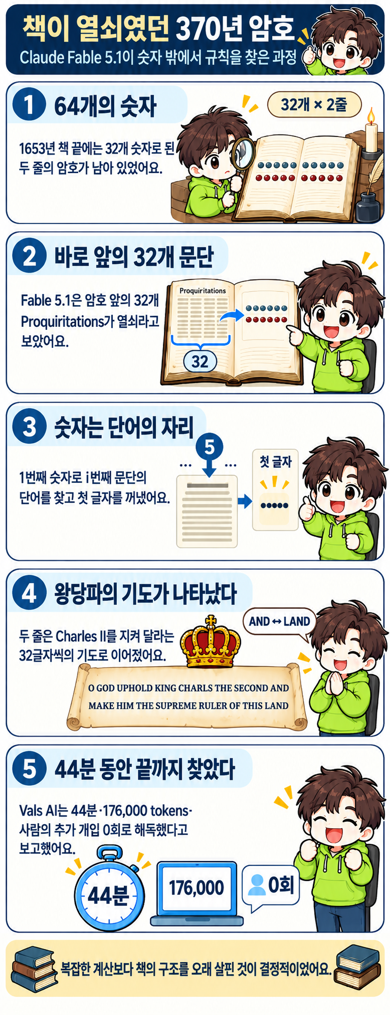 Claude Fable 5.1이 32개 문단과 두 줄의 숫자를 연결해 370년 된 암호를 푸는 과정을 설명하는 만화