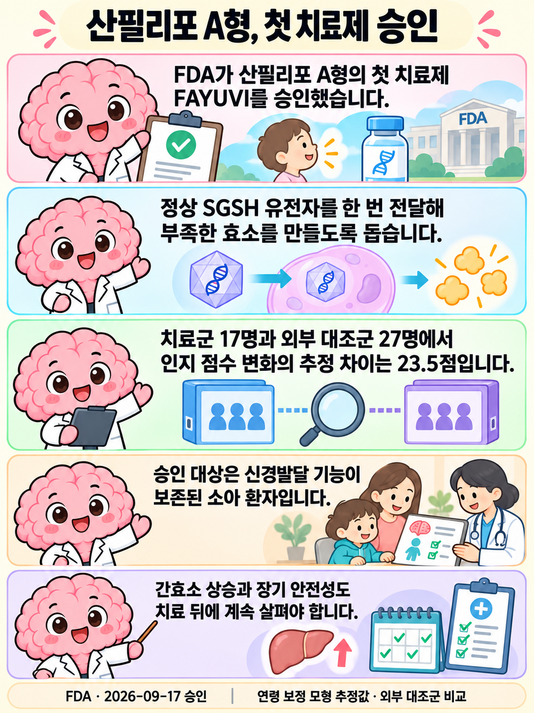 분홍 뇌 모양의 Brain 박사가 FAYUVI 승인, 정상 SGSH 유전자 전달, 두 집단 자료철 비교, 소아 승인 조건과 간·장기 추적을 다섯 컷으로 설명합니다.