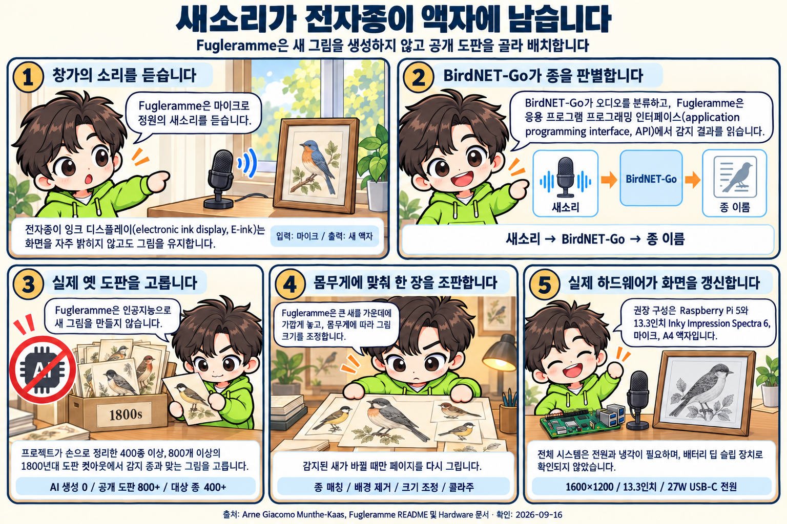 AI피셜 마스코트 AI가 창가 마이크, BirdNET-Go API, 공개 조류 도판 보관함, 몸무게에 따른 콜라주, Raspberry Pi 5와 13.3인치 전자종이 화면을 차례로 설명하는 5패널 가로형 학습만화