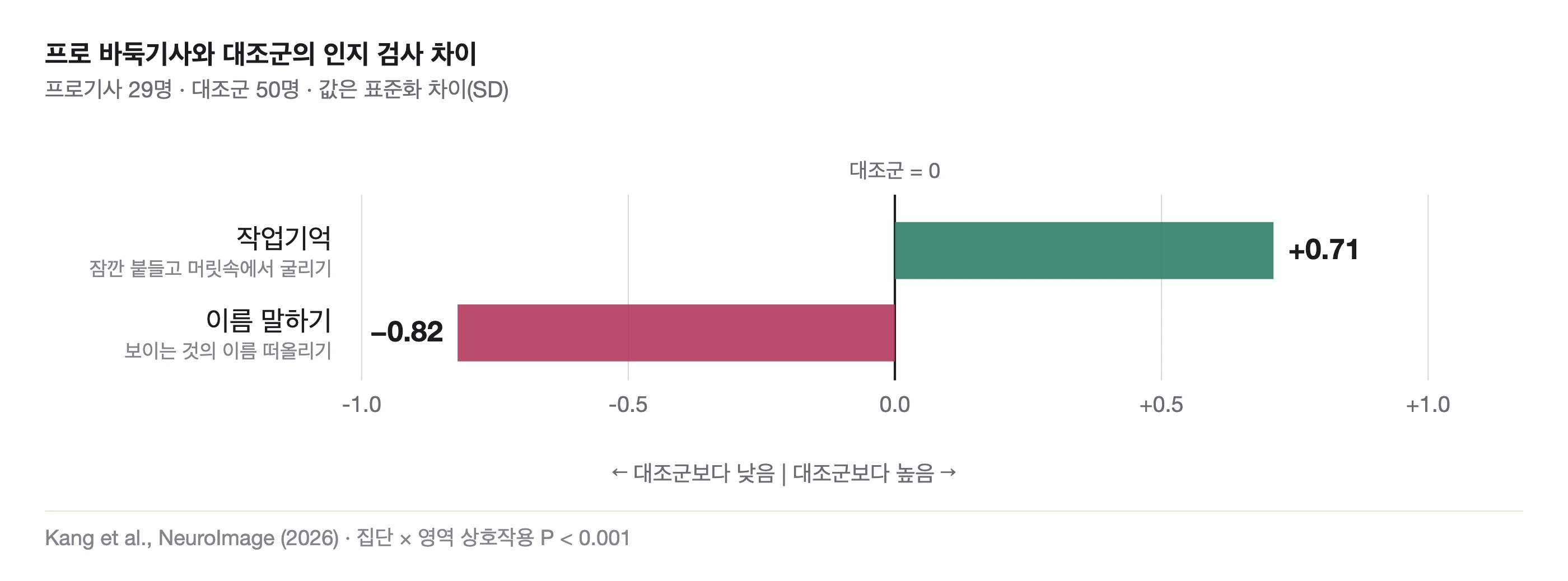 가로 막대 도표. 가로축은 대조군과의 표준화 차이로 마이너스 1.0 부터 플러스 1.0 까지 눈금이 있고 0 이 대조군 기준선이다. 작업기억은 오른쪽으로 0.71 만큼, 이름 말하기는 왼쪽으로 0.82 만큼 뻗어 있고 각 항목 아래에 무엇을 재는지가 적혀 있다. 아래에 Kang 외, NeuroImage 2026 과 집단 곱하기 영역 상호작용 P 값이 적혀 있다