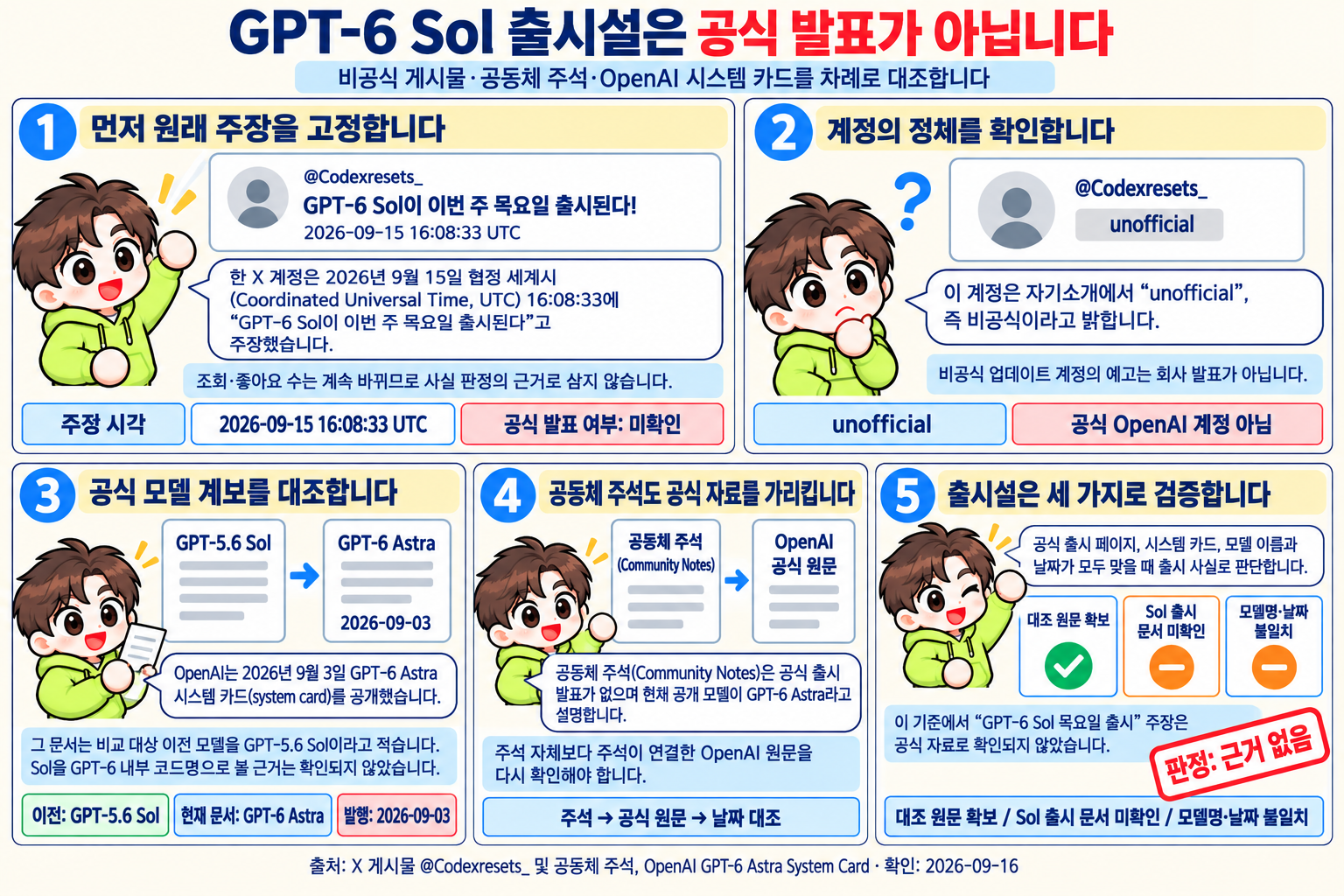 AI피셜 마스코트 AI가 비공식 계정 @Codexresets_의 게시 시각과 unofficial 자기소개, GPT-5.6 Sol과 GPT-6 Astra 모델 계보, 공동체 주석의 공식 링크, 대조 원문 확보와 GPT-6 Sol 출시 문서 미확인을 구분한 검증표를 설명하는 5패널 가로형 학습만화