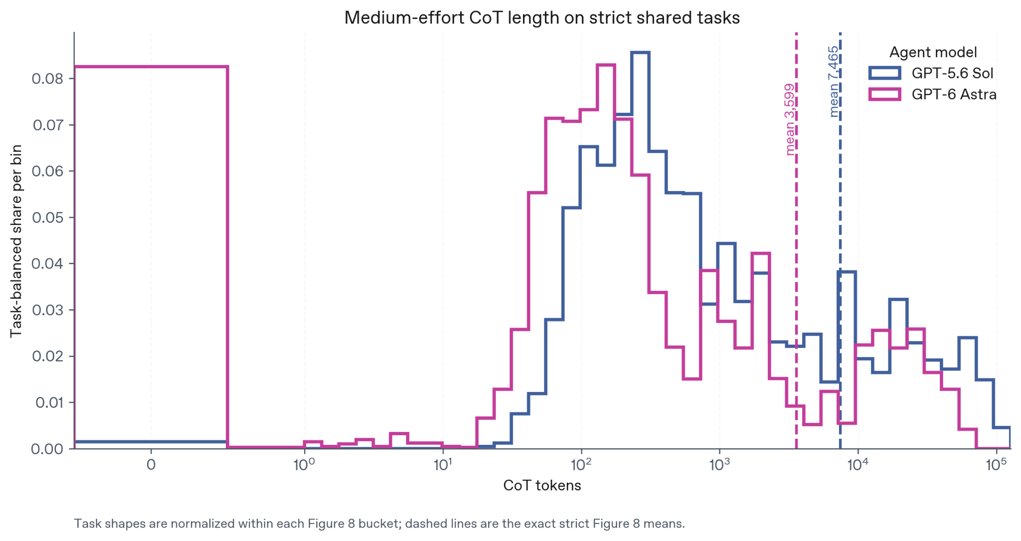 Medium-effort CoT length on strict shared tasks 제목의 분포 그래프에서 파란 선 GPT-5.6 Sol과 분홍 선 GPT-6 Astra가 범례에 따로 표시되고 평균선이 각각 7,465와 3,599로 적힌 그림