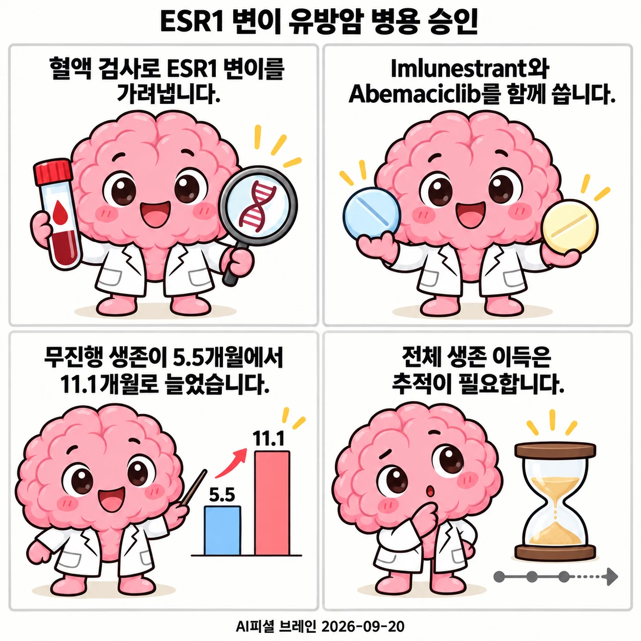 AI피셜 브레인 마스코트가 ESR1 변이 선별 검사, 세 집단 무작위 배정, 무진행 생존 11.1개월 대 5.5개월, 남은 전체 생존 추적을 네 컷으로 설명합니다.