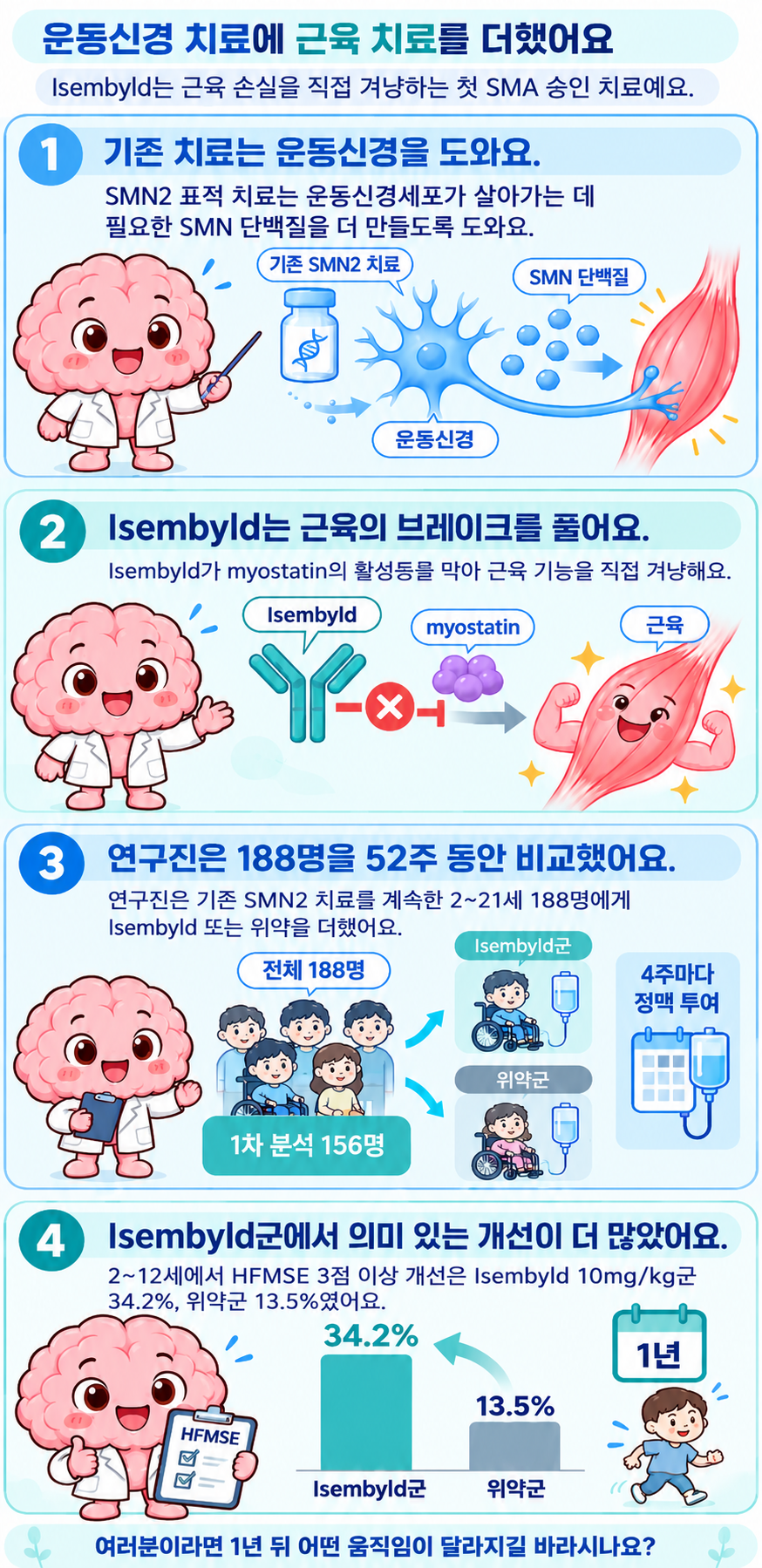 기존 SMN2 치료와 근육 표적 Isembyld를 함께 쓰는 이유, 188명 시험과 34.2% 대 13.5% 결과를 Brain이 네 컷으로 설명해요