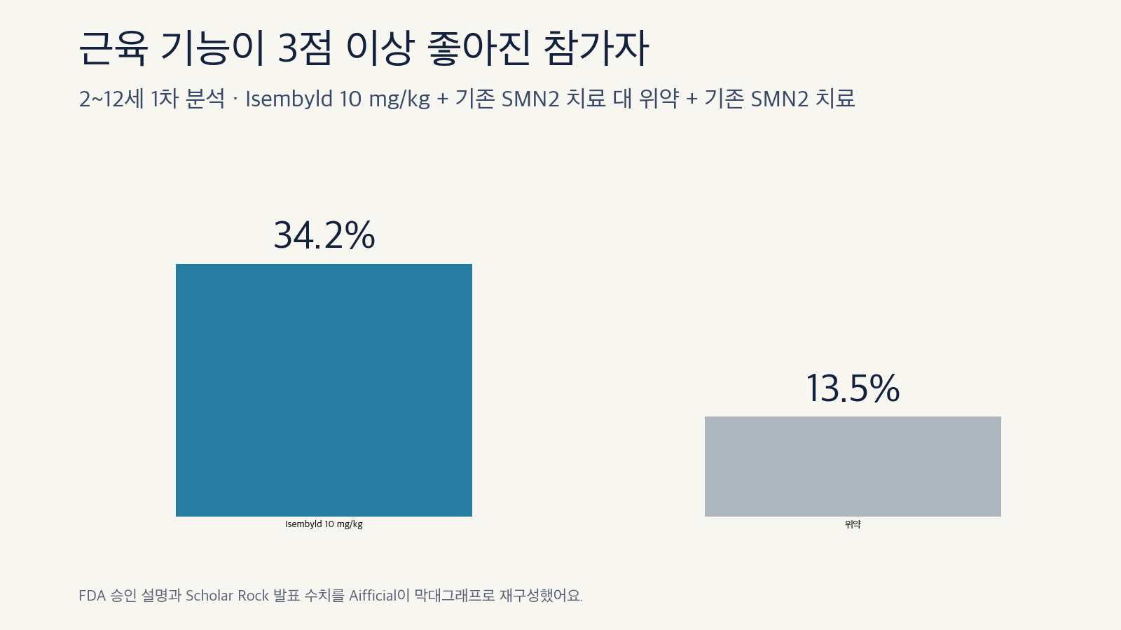 Isembyld 10mg/kg군 34.2%와 위약군 13.5%의 HFMSE 3점 이상 개선 비율을 비교한 막대그래프예요