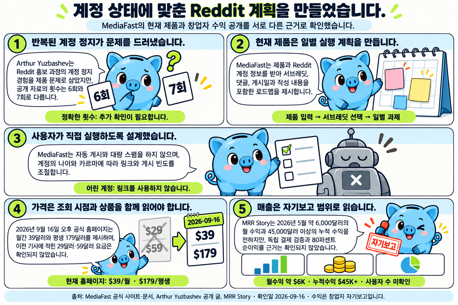 Money 피기가 다섯 컷으로 설명하는 학습만화입니다. 1컷에서 Arthur Yuzbashev가 Reddit 홍보 중 계정 정지 경험을 제품 문제로 삼았지만 공개 자료의 횟수가 6회와 7회로 다르다고 짚고, 2컷에서 MediaFast가 제품과 Reddit 계정 정보를 받아 서브레딧·댓글·게시일·작성 내용을 담은 로드맵을 제시한다고 설명합니다. 3컷은 자동 게시와 대량 스팸을 하지 않고 계정 나이와 카르마에 따라 링크와 게시 빈도를 조절한다는 점을, 4컷은 2026년 9월 16일 오후 공식 홈페이지의 월간 39달러·평생 179달러와 이전 기사의 29·59달러가 확인되지 않았다는 점을 보여 줍니다. 5컷은 MRR Story가 전한 2026년 5월 약 6,000달러 월 수익과 45,000달러 이상 누적 수익이 독립 검증되지 않았다고 정리합니다.