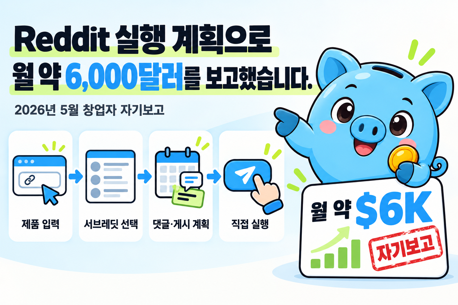 왼쪽에 제품 입력, 서브레딧 선택, 댓글·게시 계획, 직접 실행의 네 단계 아이콘이 화살표로 이어지고, 오른쪽에서 Money 피기가 자기보고 도장이 찍힌 월 약 $6K 카드 옆에서 흐름을 가리킵니다. 위에는 Reddit 실행 계획으로 월 약 6,000달러를 보고했다는 제목과 2026년 5월 창업자 자기보고라는 보조 문구가 있습니다.