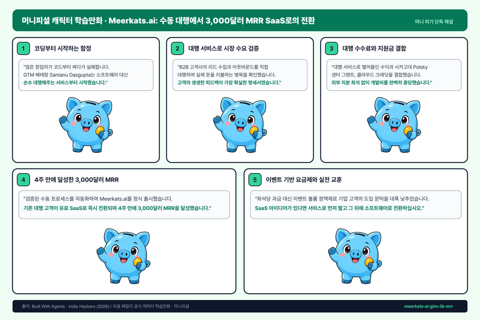 머니피셜 단독 마스코트 Money 피기가 Meerkats.ai의 수동 대행 검증, Service-to-SaaS 전환, 4주 만의 3,000달러 MRR 달성 및 이벤트 기반 정액제 모델을 설명하는 5컷 학습만화