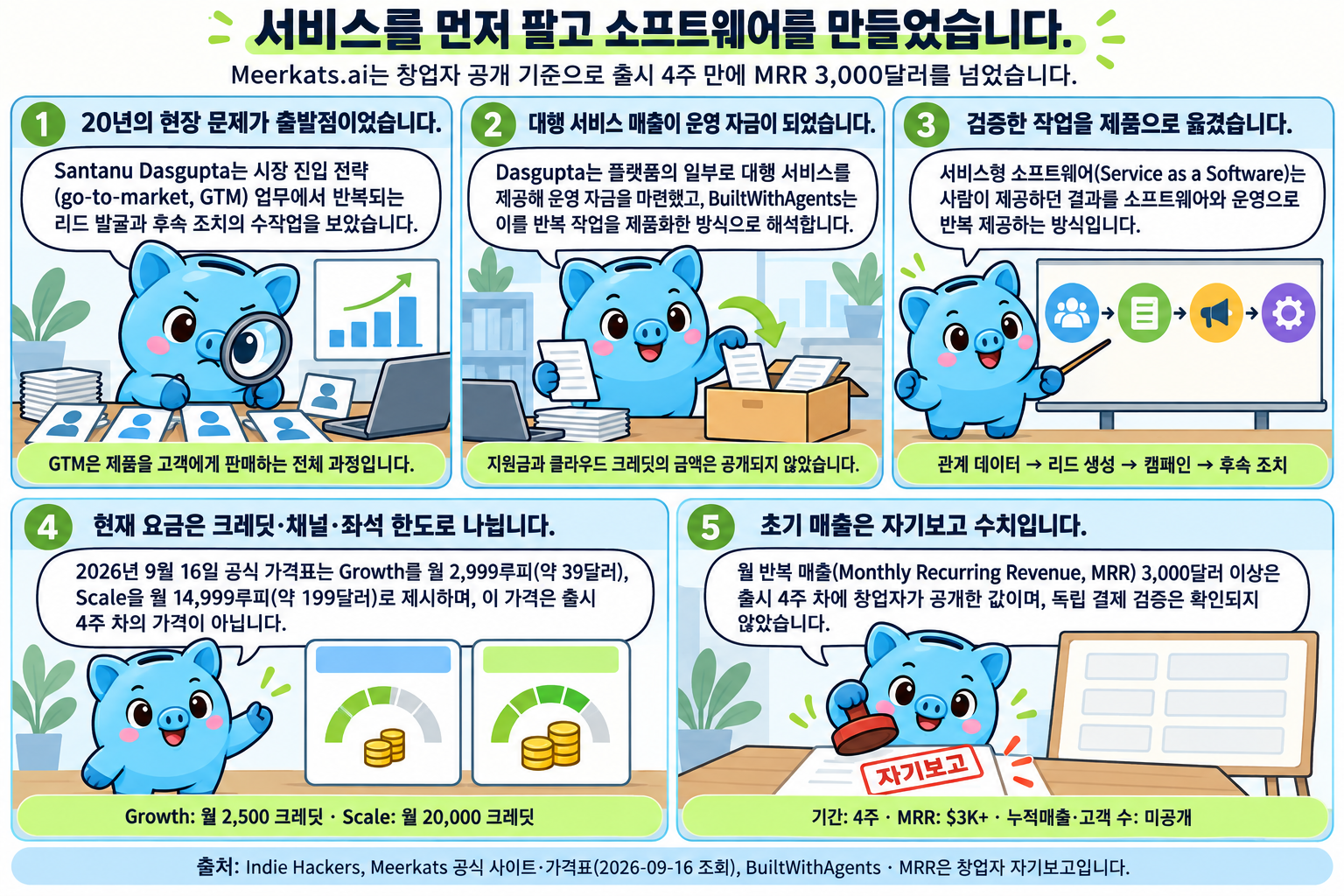Money 피기가 다섯 컷으로 설명하는 학습만화입니다. 1컷에서 Santanu Dasgupta가 시장 진입 전략(GTM) 업무에서 반복되는 리드 발굴과 후속 조치의 수작업을 보았다고 짚고, 2컷에서 Dasgupta가 플랫폼의 일부로 대행 서비스를 제공해 운영 자금을 마련했고 BuiltWithAgents가 이를 반복 작업을 제품화한 방식으로 해석한다고 설명합니다. 3컷은 서비스형 소프트웨어가 사람이 제공하던 결과를 소프트웨어와 운영으로 반복 제공하는 방식이며 관계 데이터, 리드 생성, 캠페인, 후속 조치로 이어진다고 보여 줍니다. 4컷은 2026년 9월 16일 공식 가격표의 Growth 월 2,999루피(약 39달러)와 Scale 월 14,999루피(약 199달러)가 출시 4주 차 가격이 아니라고 설명하고, 5컷은 자기보고 도장과 함께 출시 4주 차 MRR 3,000달러 이상이 독립 검증되지 않았으며 누적매출과 고객 수는 공개되지 않았다고 정리합니다.