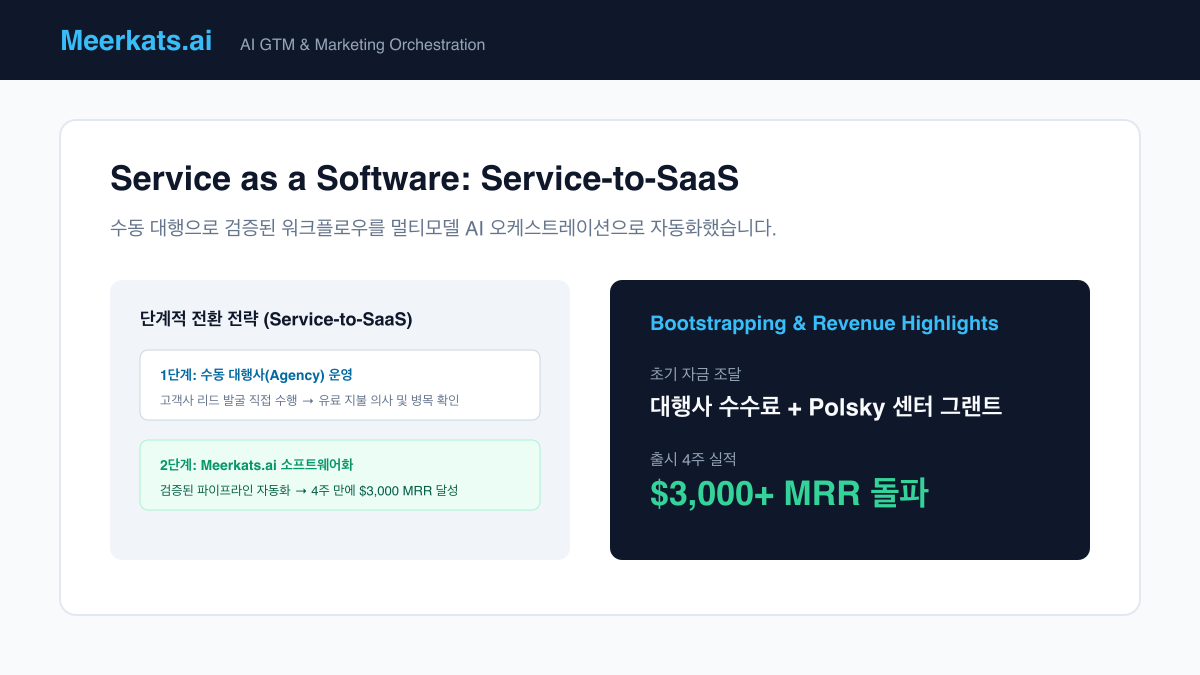 Meerkats.ai 공식 웹사이트 화면. B2B GTM 에이전트와 오케스트레이션 대시보드가 보입니다