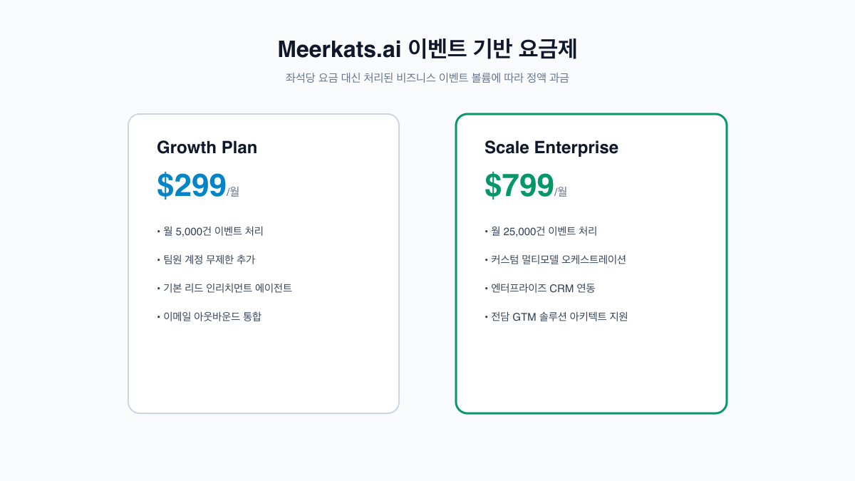 Meerkats.ai의 이벤트 볼륨 기반 정액 요금제 표