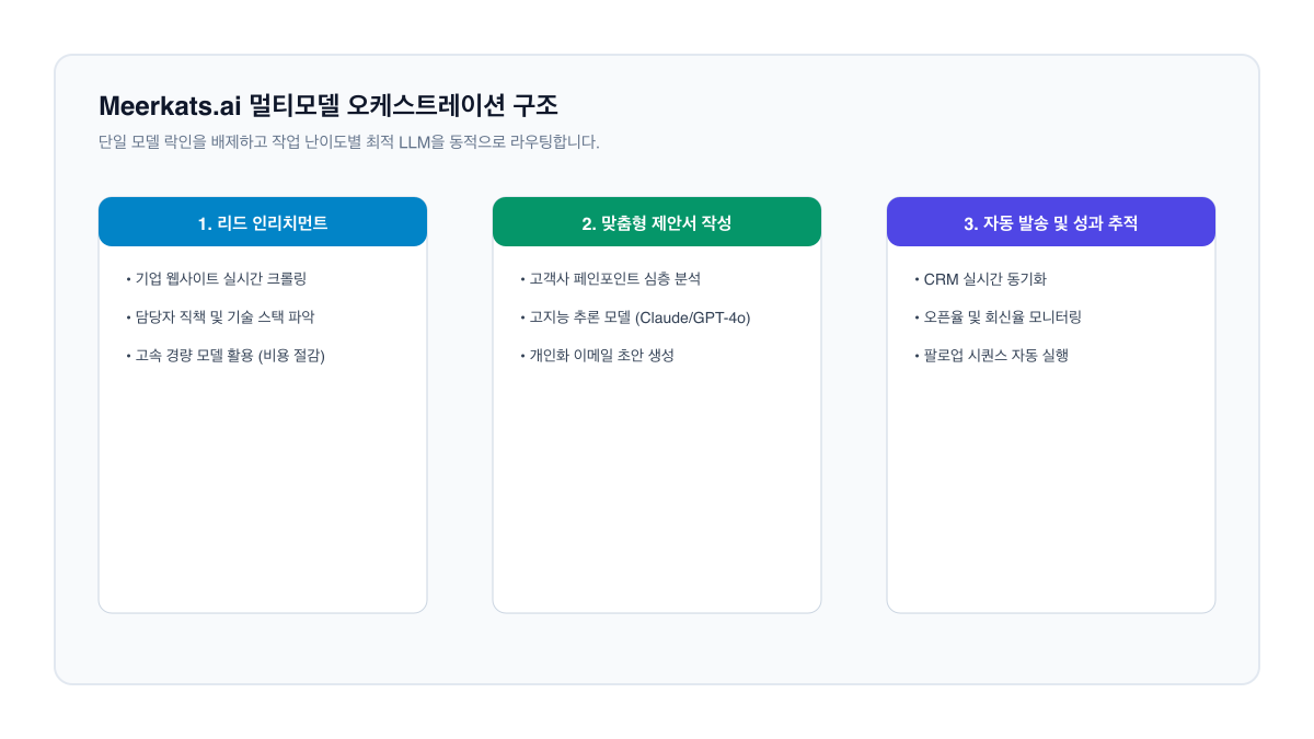 Meerkats.ai의 멀티모델 AI 오케스트레이션 아키텍처 화면