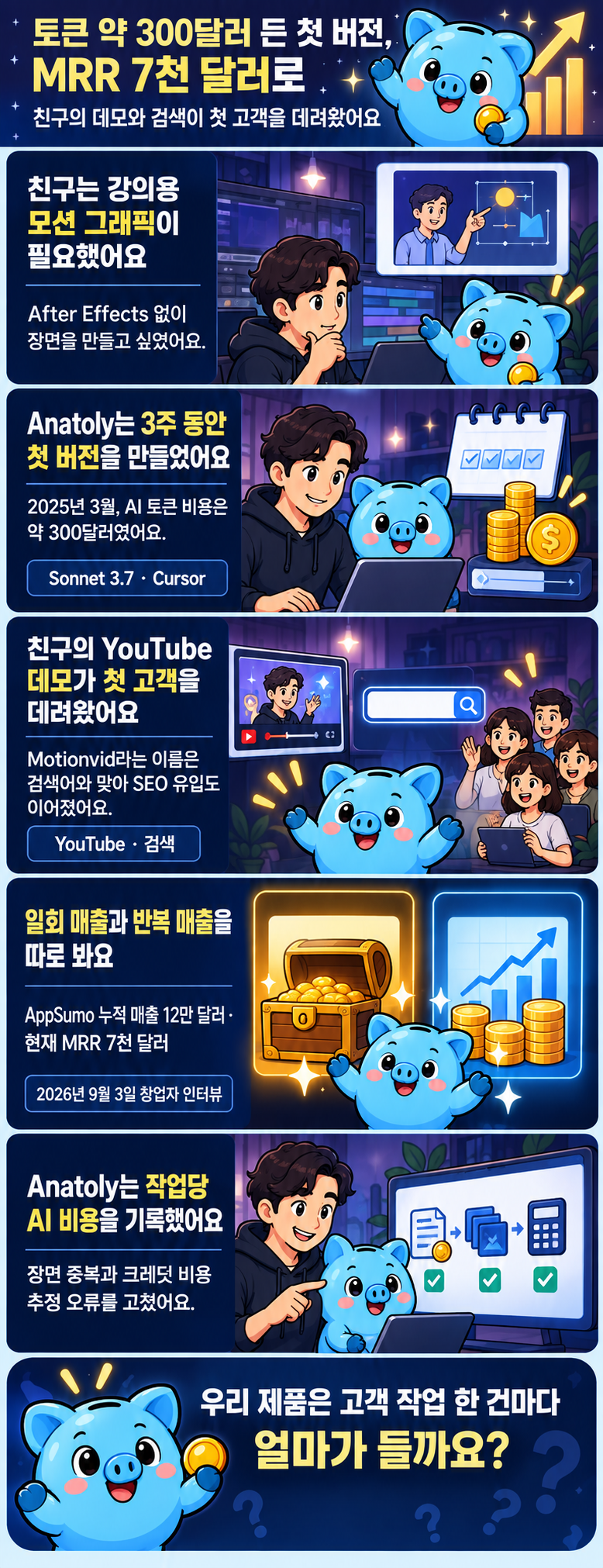 만화에서 ‘Anatoly’로 표시된 창업자 Anatoly Pashias가 친구의 강의 영상 문제를 보고 Motionvid를 3주와 토큰 약 300달러로 만든 뒤 YouTube·검색으로 고객을 얻어 MRR 7천 달러에 이른 과정
