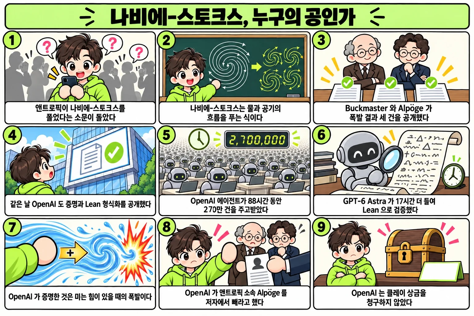 아홉 컷 만화로 정리한 요약. 1) 앤트로픽이 나비에-스토크스를 풀었다는 소문이 돌았다. 2) 나비에-스토크스는 물과 공기의 흐름을 푸는 식이다. 3) Buckmaster와 Alpöge가 폭발 결과 세 건을 공개했다. 4) 같은 날 OpenAI도 증명과 Lean 형식화를 공개했다. 5) OpenAI 에이전트가 88시간 동안 270만 건을 주고받았다. 6) GPT-6 Astra가 17시간 더 들여 Lean으로 검증했다. 7) OpenAI가 증명한 것은 미는 힘이 있을 때의 폭발이다. 8) OpenAI가 앤트로픽 소속 Alpöge를 저자에서 빼라고 했다. 9) OpenAI는 클레이 상금을 청구하지 않았다.