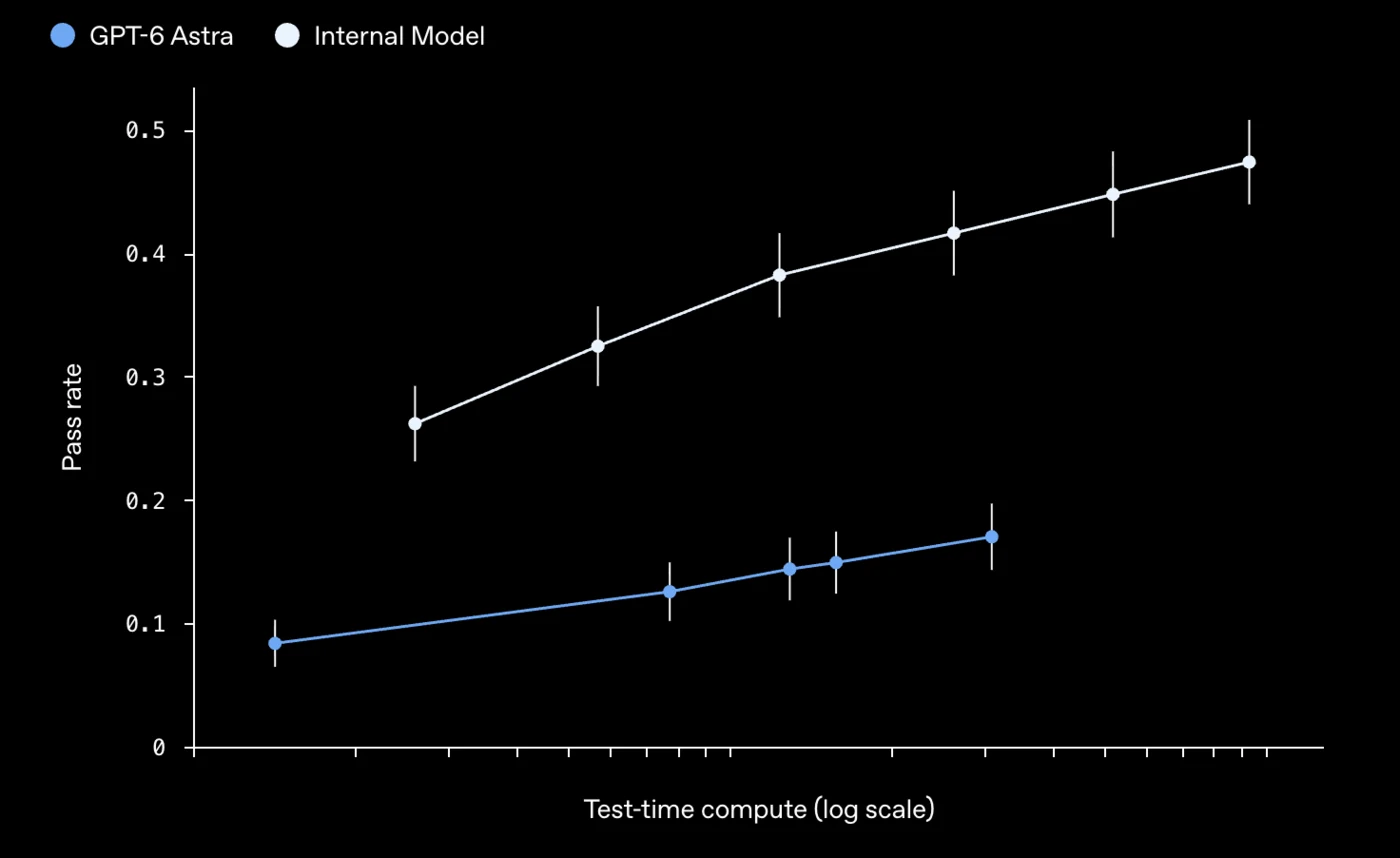 검은 바탕의 꺾은선 그래프. 가로축은 로그 눈금의 test-time compute, 세로축은 pass rate. 흰 선의 Internal Model 이 0.26에서 0.47까지 오르고, 파란 선의 GPT-6 Astra 는 0.08에서 0.17까지 오른다