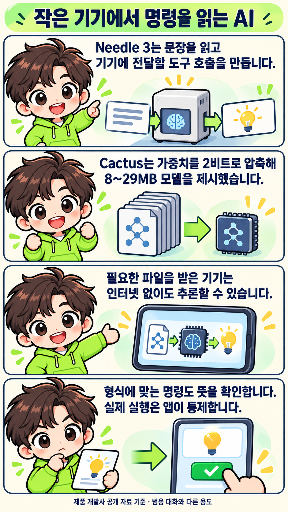 초록 후드의 AI 마스코트가 네 컷에서 문장을 도구 호출로 바꾸는 과정, 2비트 압축, 기기 내 추론과 앱의 실행 통제를 설명합니다.