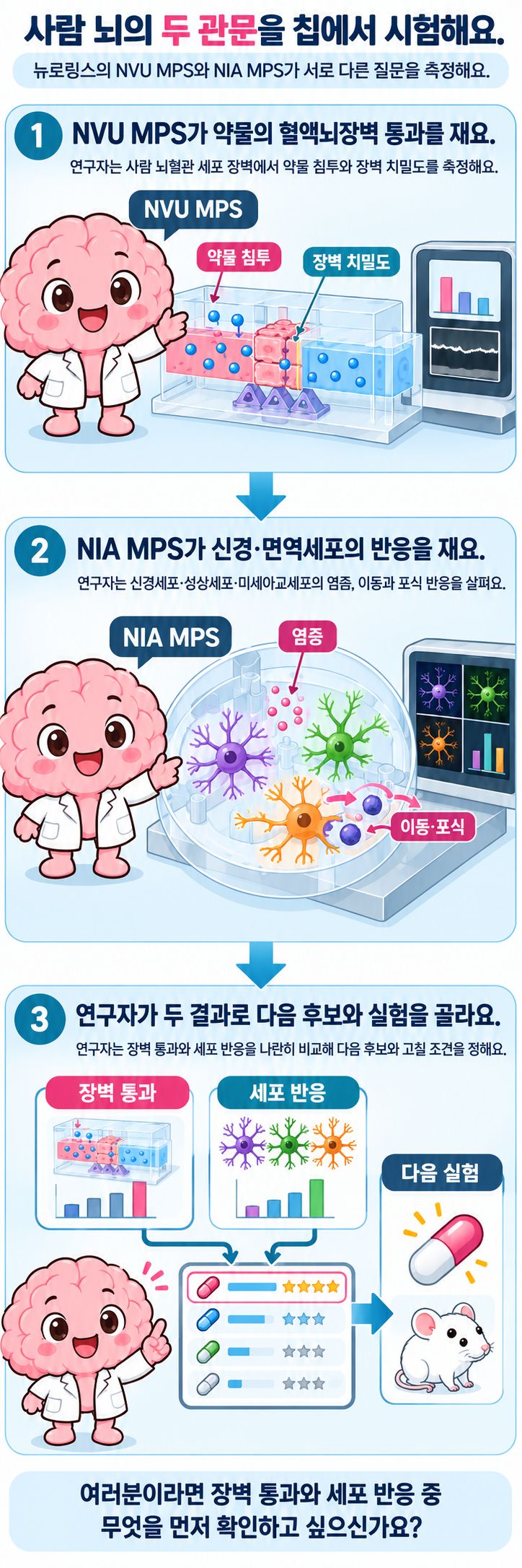 연구자가 NVU MPS에서 약물의 혈액뇌장벽 통과를 재고, NIA MPS에서 신경·면역세포의 염증·이동·포식 반응을 살핀 뒤 두 결과를 비교해 다음 후보와 실험을 고르는 과정을 Brain이 세 장면으로 설명해요