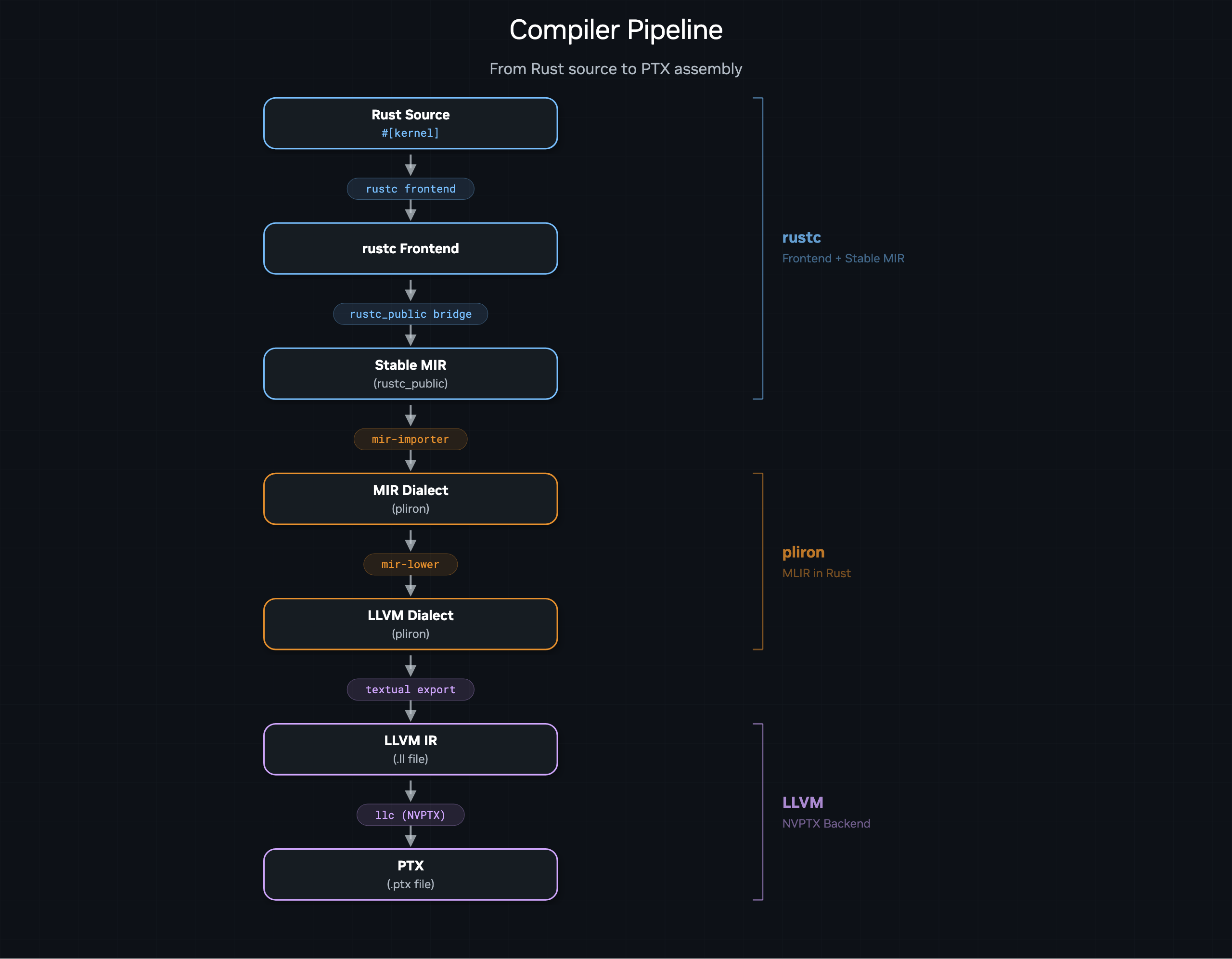 Compiler Pipeline 제목 아래 Rust Source에서 rustc Frontend, Stable MIR, MIR Dialect, LLVM Dialect, LLVM IR를 거쳐 PTX로 내려가는 세로 흐름도