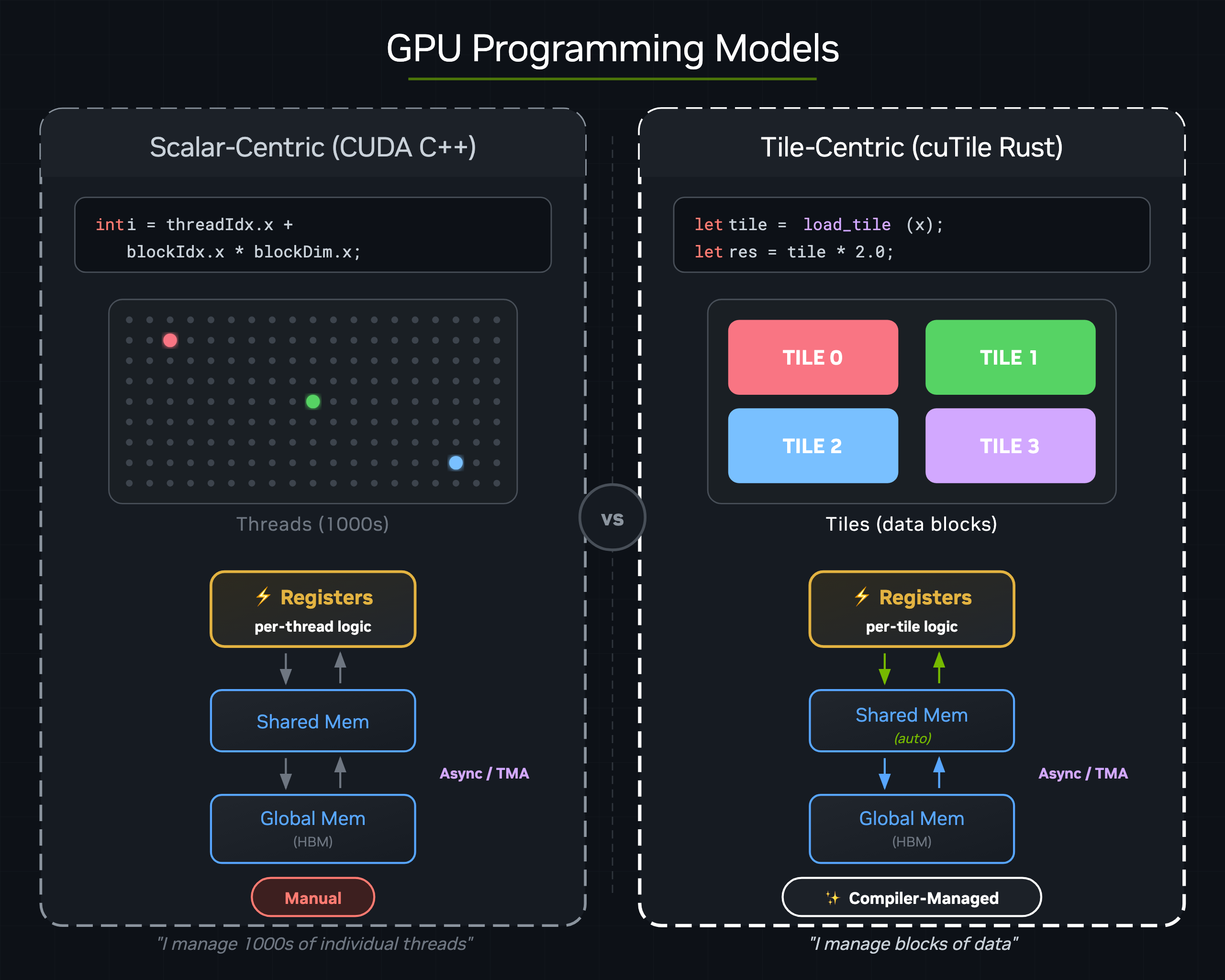 왼쪽 Scalar-Centric (CUDA C++) 칸에는 수천 개의 점으로 표시된 스레드와 Manual 표시가, 오른쪽 Tile-Centric (cuTile Rust) 칸에는 TILE 0부터 TILE 3까지 네 블록과 Compiler-Managed 표시가 있는 비교 도식