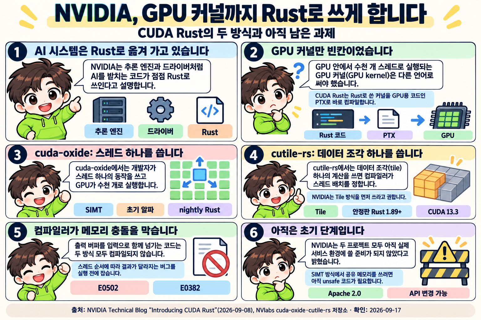 AI피셜 마스코트 AI가 Rust로 옮겨 가는 AI 시스템, GPU 커널이라는 빈칸, cuda-oxide의 스레드 방식, cutile-rs의 타일 방식, 컴파일러가 막는 메모리 충돌, 아직 초기 단계라는 한계를 차례로 설명하는 학습만화
